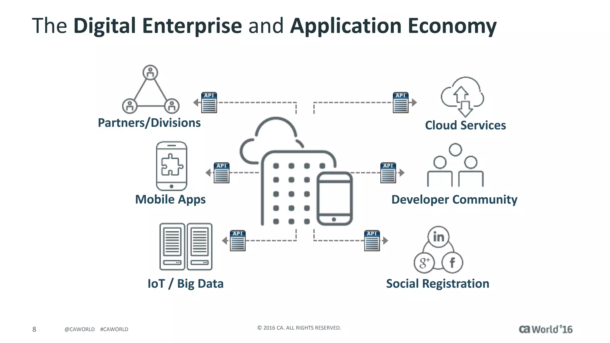 8 © 2016 CA. ALL RIGHTS RESERVED.@CAWORLD #CAWORLD
The Digital Enterprise and Application Economy
Developer Community
Cloud ServicesPartners/Divisions
Mobile Apps
IoT / Big Data Social Registration
 