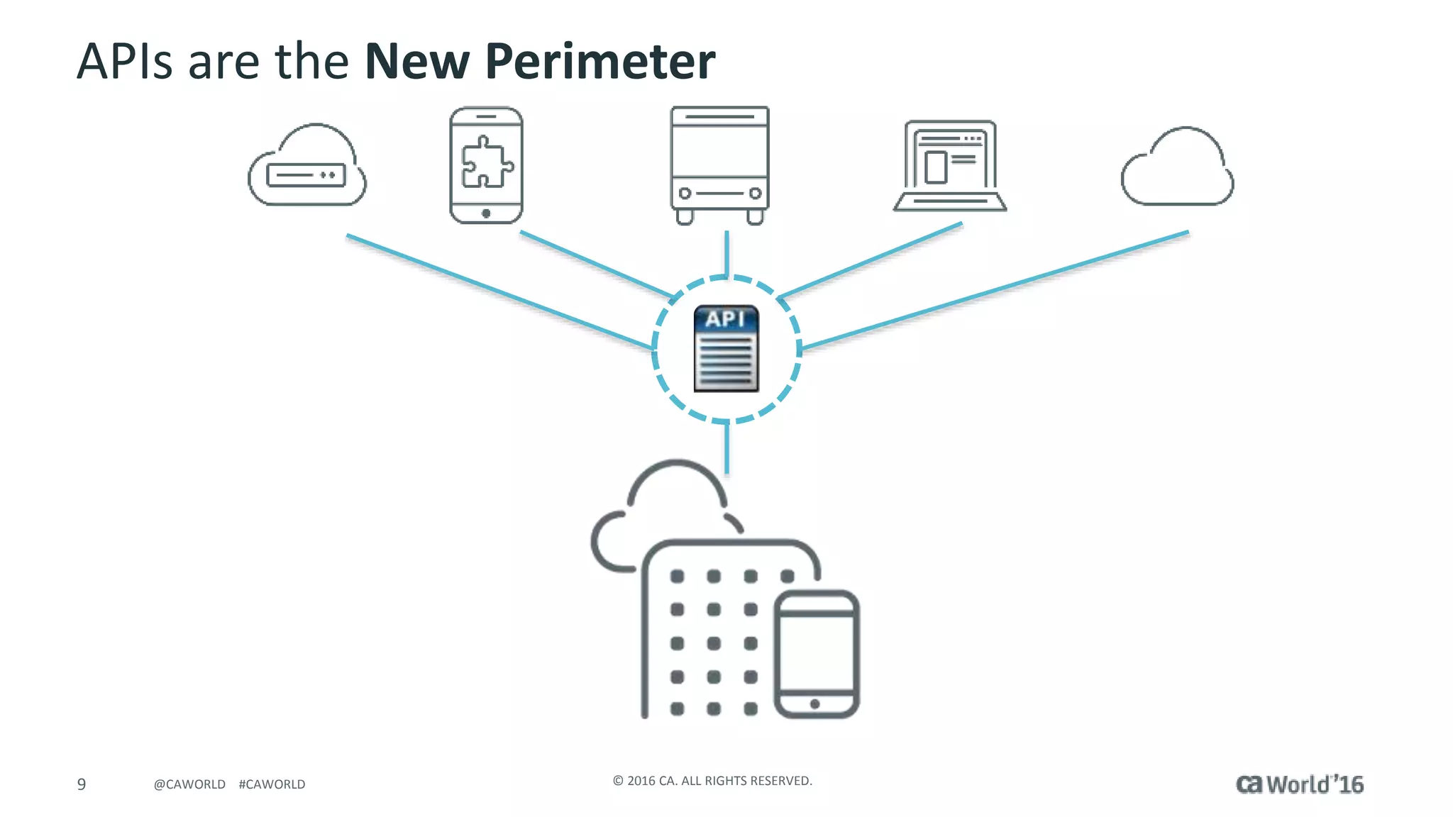 9 © 2016 CA. ALL RIGHTS RESERVED.@CAWORLD #CAWORLD
APIs are the New Perimeter
 