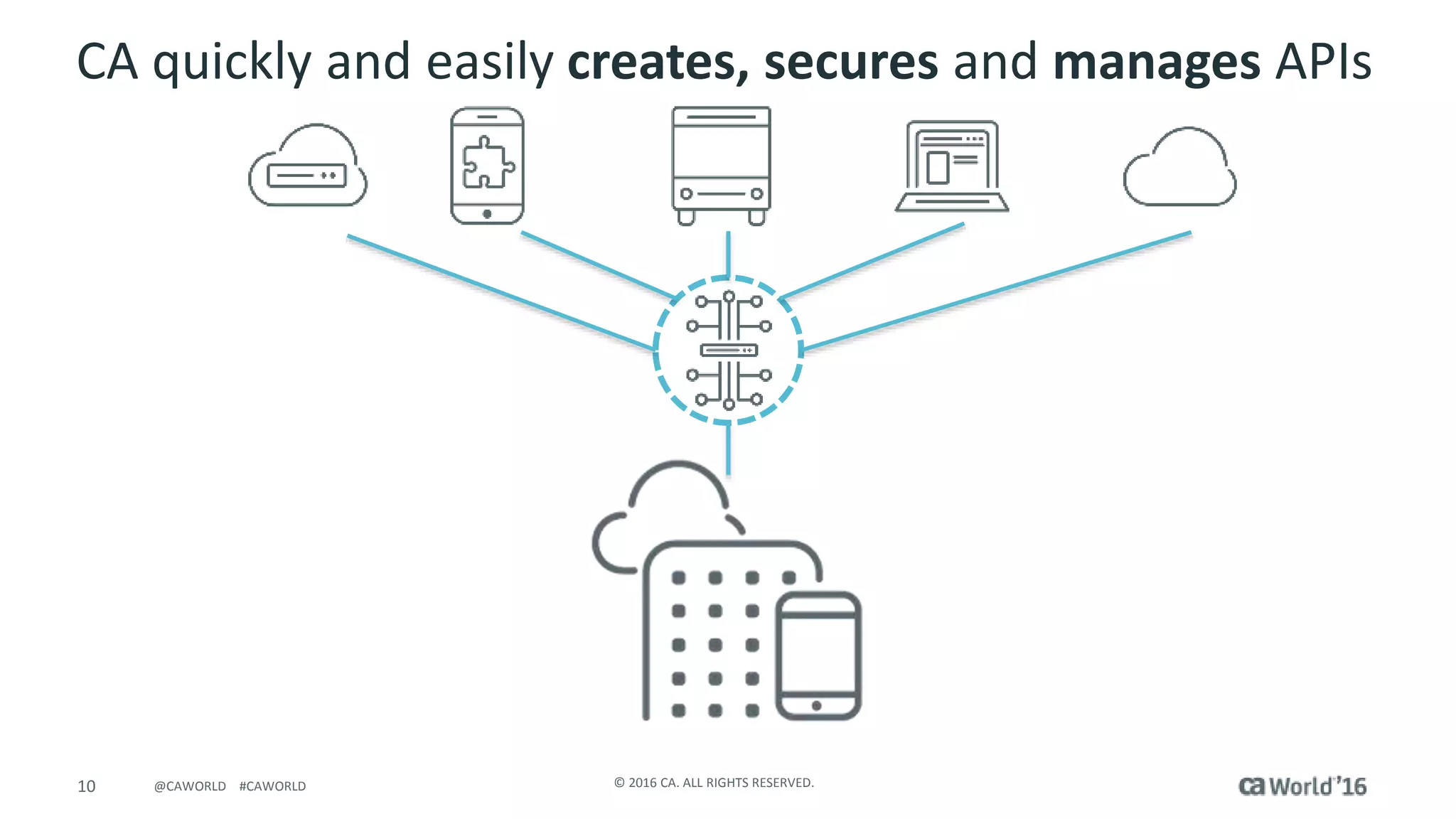 10 © 2016 CA. ALL RIGHTS RESERVED.@CAWORLD #CAWORLD
CA quickly and easily creates, secures and manages APIs
 