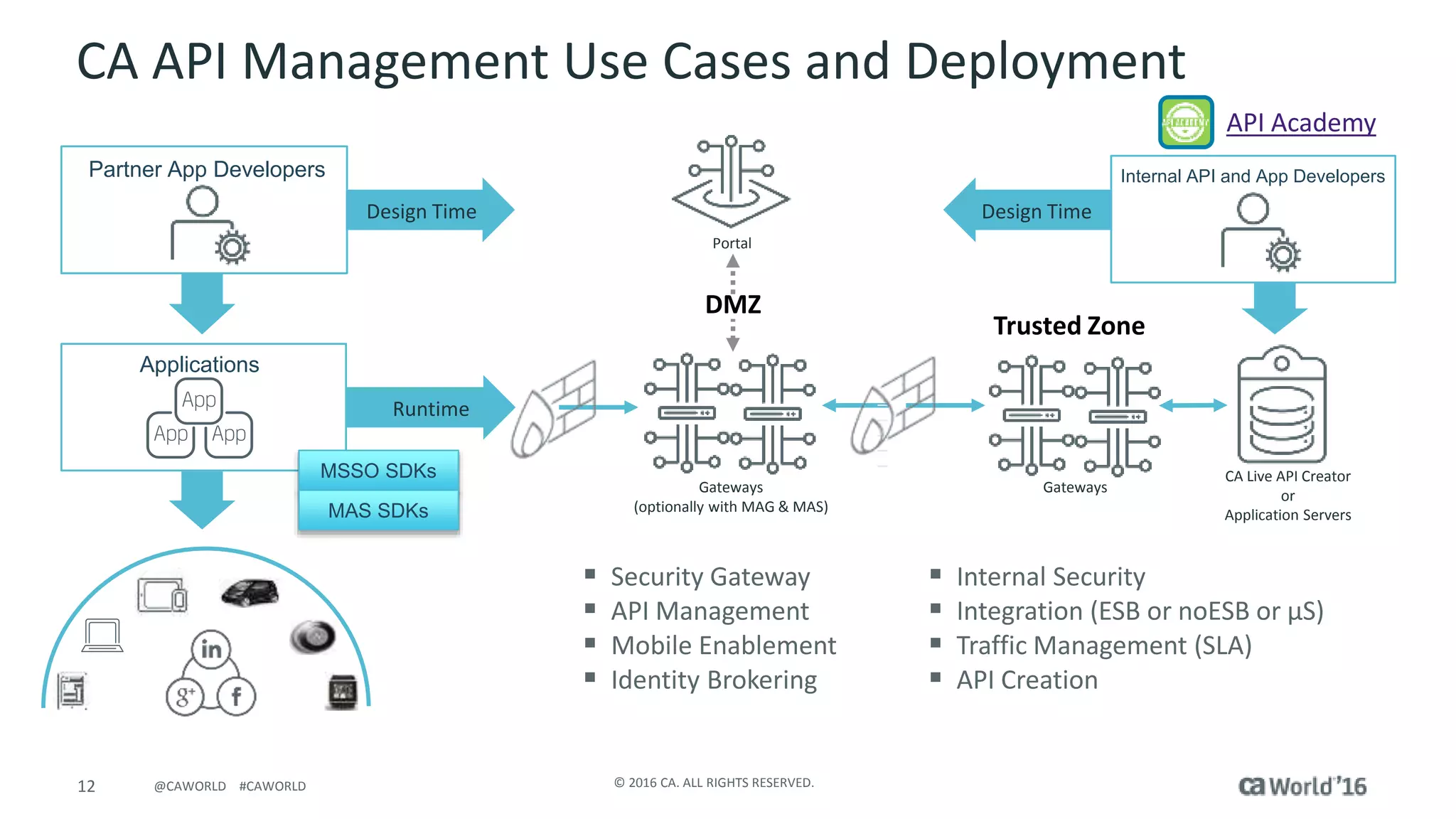 12 © 2016 CA. ALL RIGHTS RESERVED.@CAWORLD #CAWORLD
 Internal Security
 Integration (ESB or noESB or µS)
 Traffic Management (SLA)
 API Creation
 Security Gateway
 API Management
 Mobile Enablement
 Identity Brokering
DMZ
Trusted Zone
Applications
Runtime
MSSO SDKs
Partner App Developers
Design Time
Internal API and App Developers
Design Time
Portal
Gateways
(optionally with MAG & MAS)
Gateways
MAS SDKs
CA Live API Creator
or
Application Servers
API Academy
CA API Management Use Cases and Deployment
 