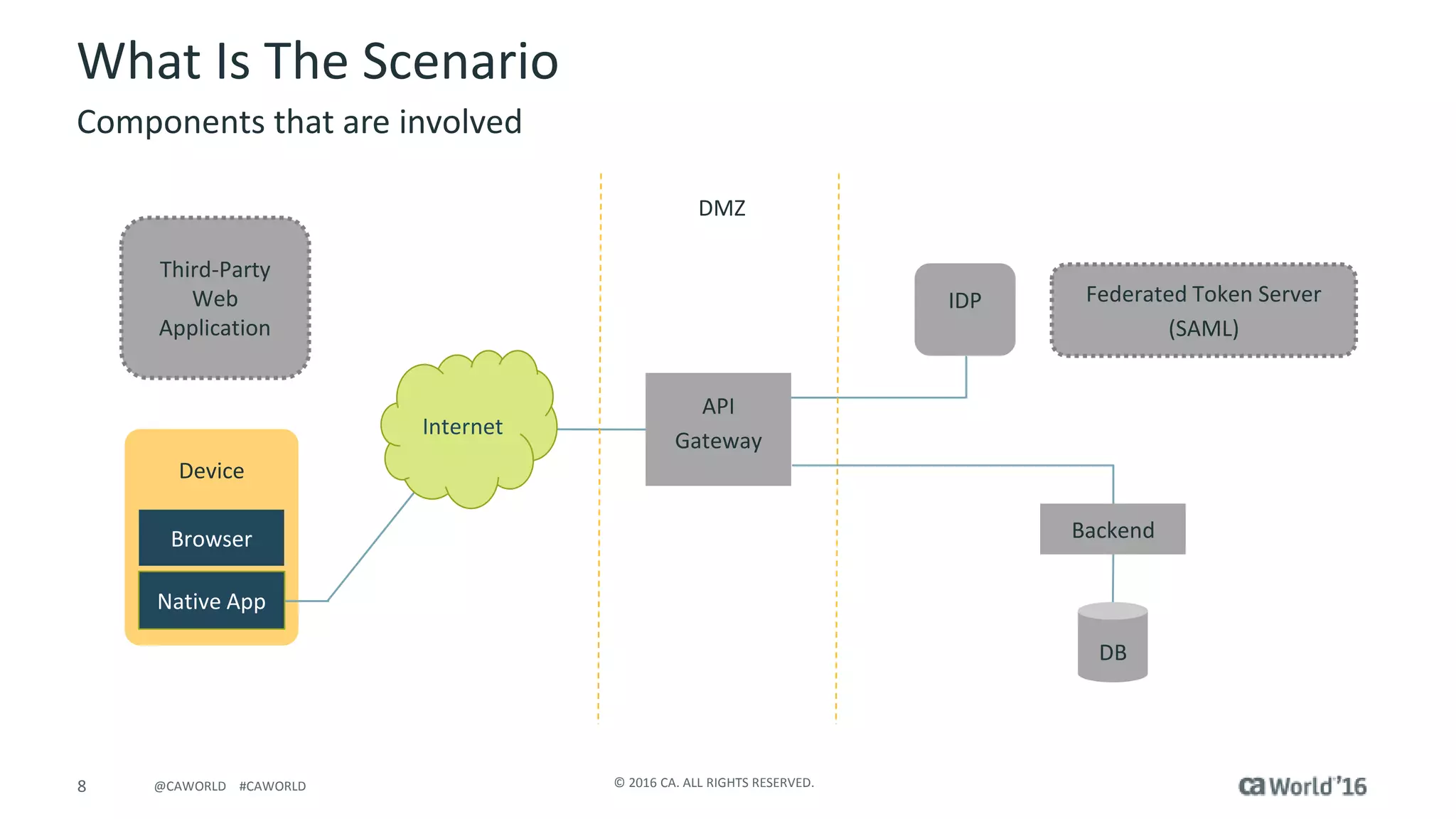 8 © 2016 CA. ALL RIGHTS RESERVED.@CAWORLD #CAWORLD
What Is The Scenario
Components that are involved
API
Gateway
Backend
DB
Third-Party
Web
Application
Federated Token Server
(SAML)
Native App
Browser
Internet
DMZ
IDP
Device
 