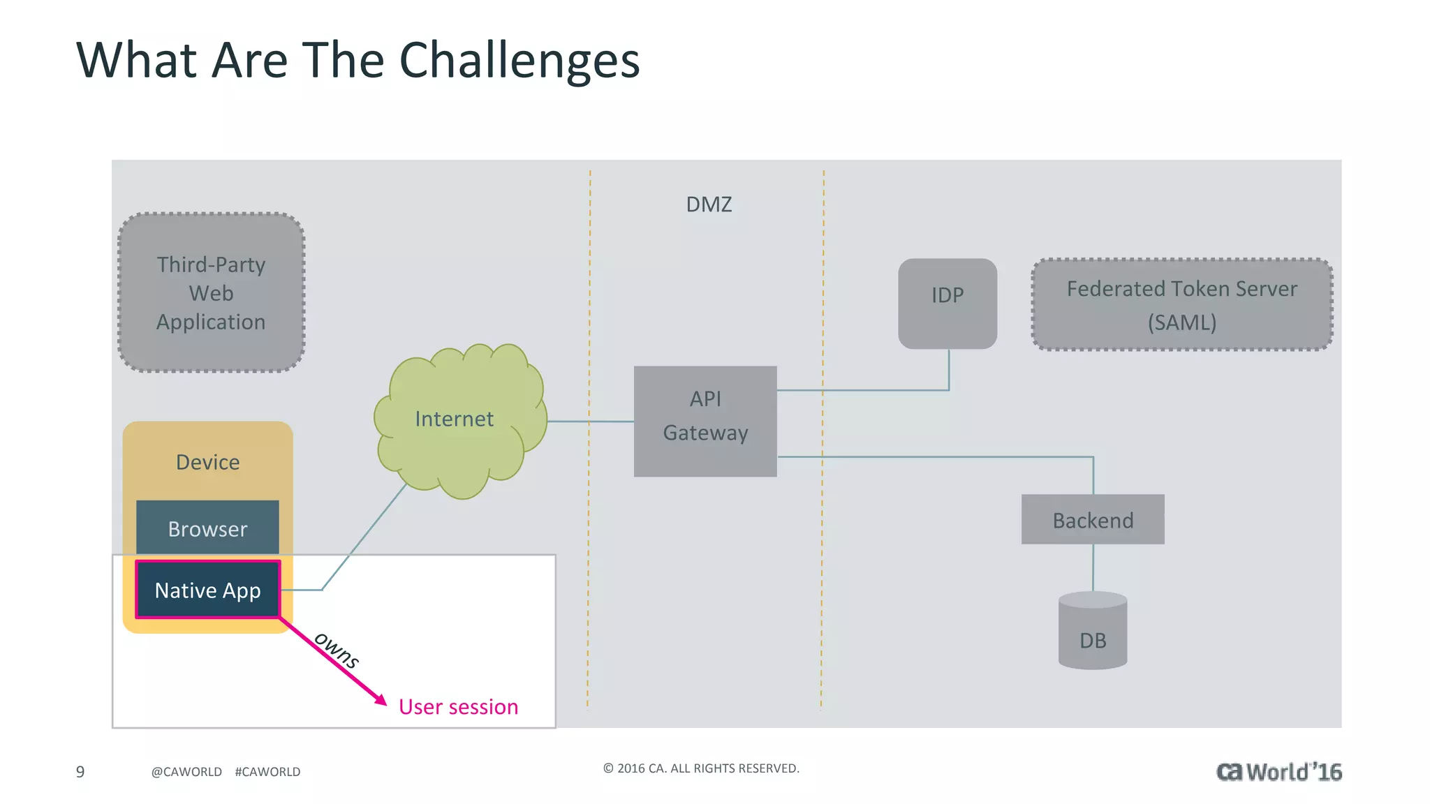 9 © 2016 CA. ALL RIGHTS RESERVED.@CAWORLD #CAWORLD
Third-Party
Web
Application
API
Gateway
Backend
DB
Federated Token Server
(SAML)
Native App
Browser
Internet
DMZ
IDP
Device
What Are The Challenges
User session
 