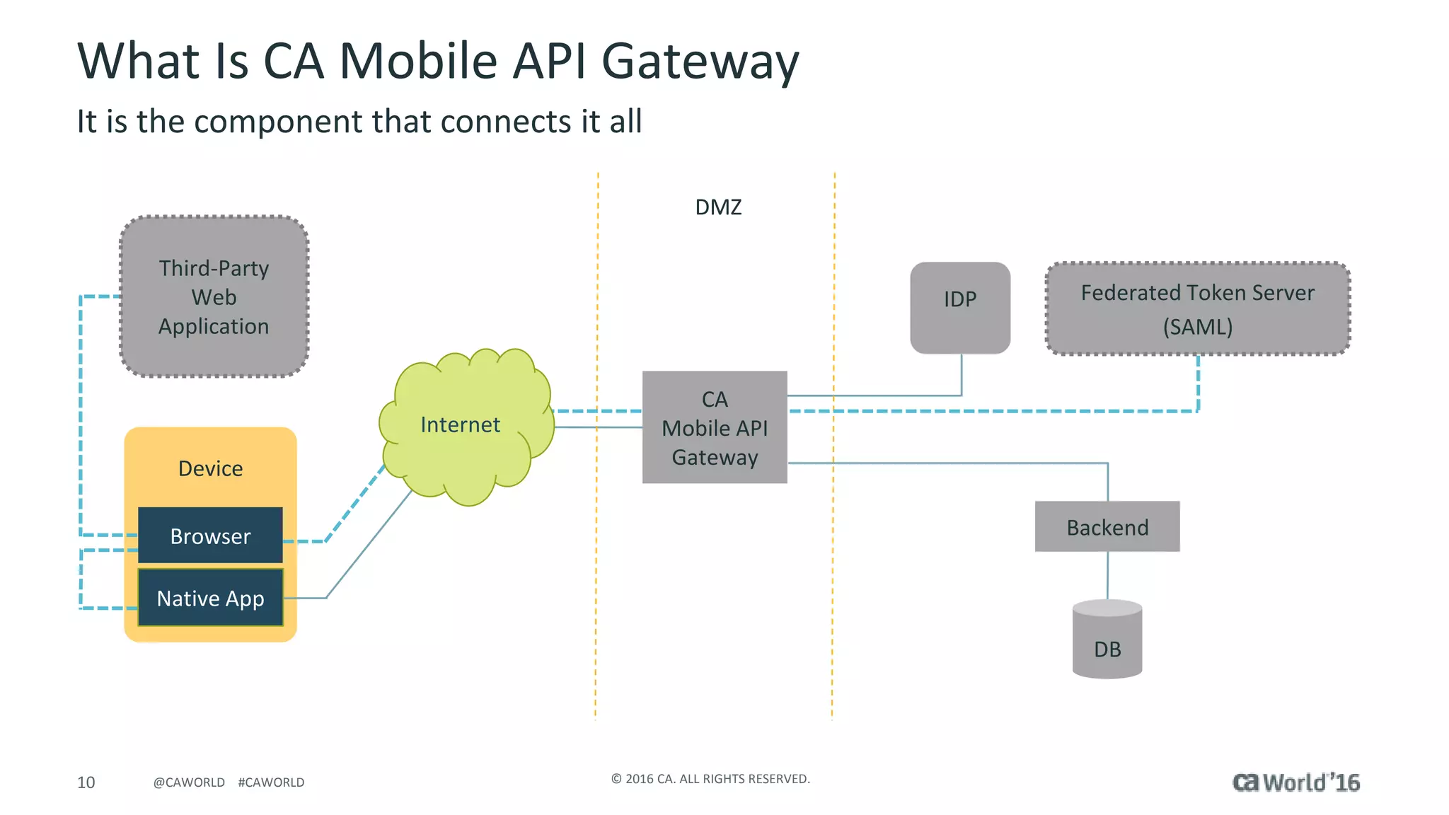 10 © 2016 CA. ALL RIGHTS RESERVED.@CAWORLD #CAWORLD
Backend
DB
Federated Token Server
(SAML)
DMZ
IDP
Device
What Is CA Mobile API Gateway
It is the component that connects it all
DMZ
Native App
Browser
Internet
CA
Mobile API
Gateway
Third-Party
Web
Application
 