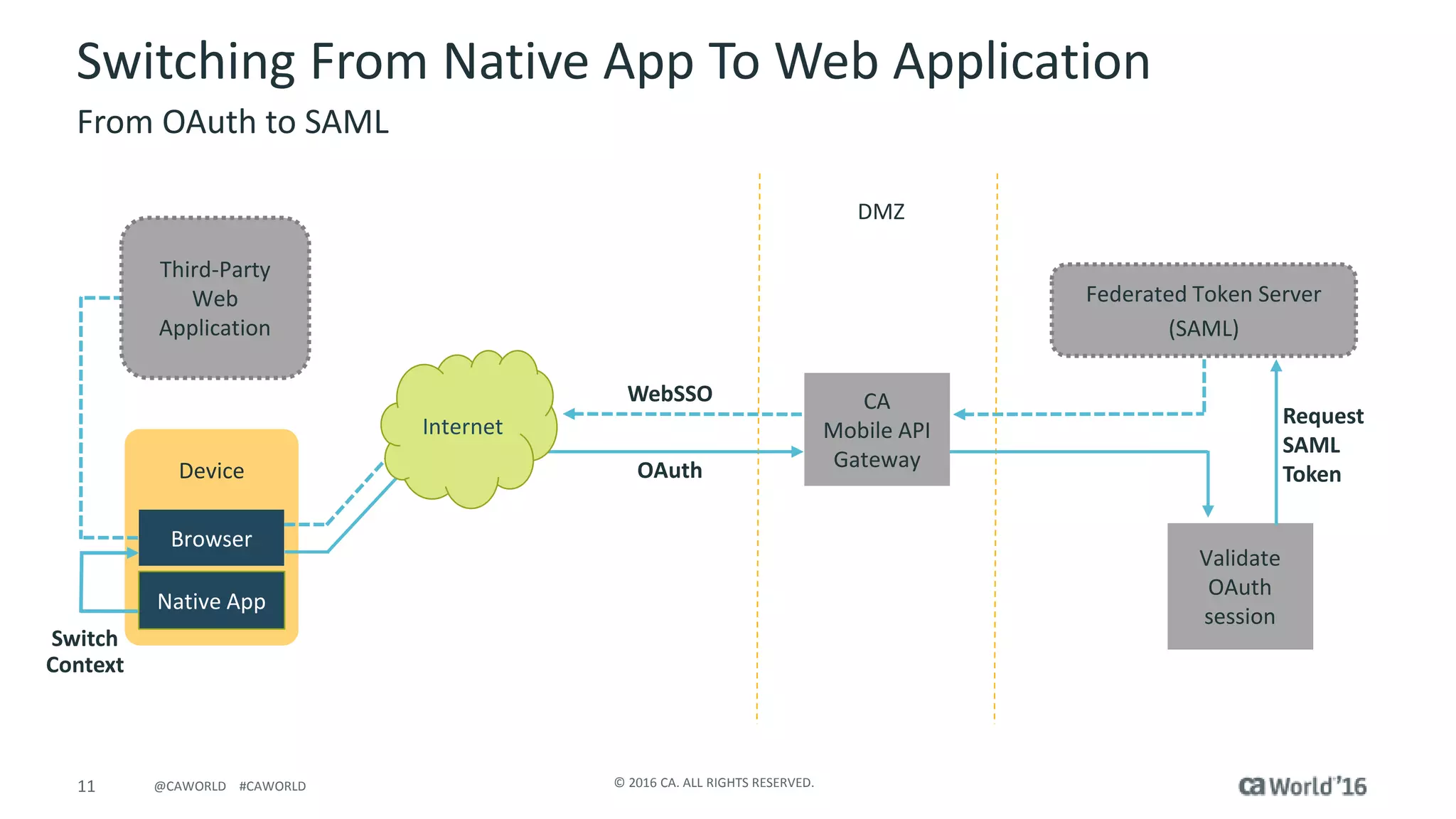 11 © 2016 CA. ALL RIGHTS RESERVED.@CAWORLD #CAWORLD
Device
Switching From Native App To Web Application
From OAuth to SAML
DMZ
OAuth
Switch
Context
Validate
OAuth
session
Request
SAML
Token
WebSSO
Native App
Browser
Federated Token Server
(SAML)
Internet
CA
Mobile API
Gateway
Third-Party
Web
Application
 
