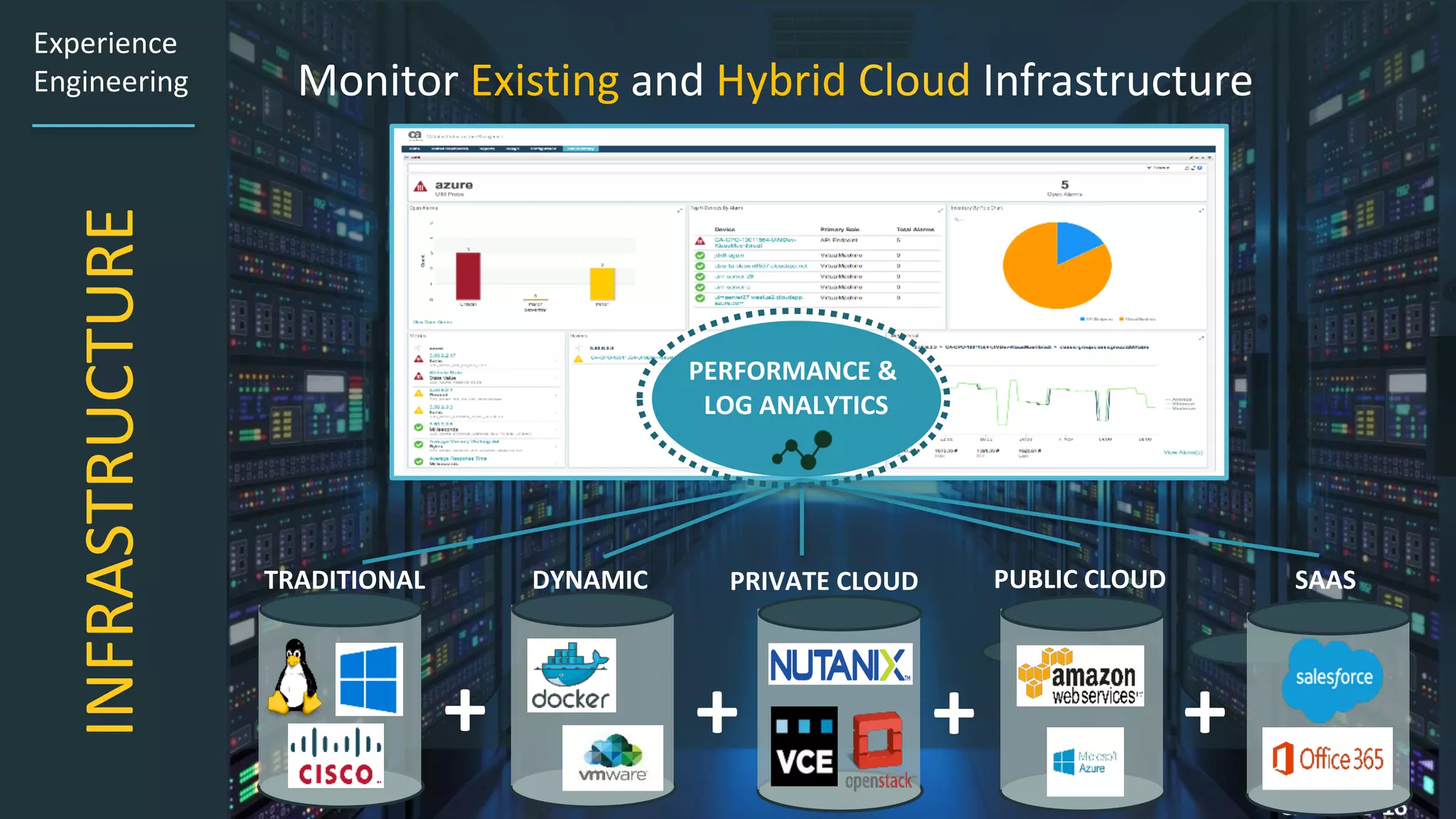 24 ©	2016	CA.	ALL	RIGHTS	RESERVED.
Monitor	Existing	and	Hybrid Cloud	Infrastructure
INFRASTRUCTURE
+ + + +
TRADITIONAL	 DYNAMIC	 PRIVATE	CLOUD	 PUBLIC	CLOUD SAAS
Experience	
Engineering
PERFORMANCE	&	
LOG	ANALYTICS
 