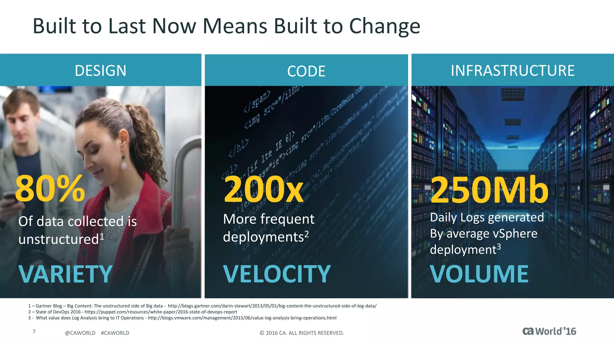7 ©	2016	CA.	ALL	RIGHTS	RESERVED.@CAWORLD				#CAWORLD
Built	to	Last	Now	Means	Built	to	Change
CODE INFRASTRUCTUREDESIGN
80%
Of	data	collected	is	
unstructured1
VARIETY
1	– Gartner	Blog	– Big	Content:	The	unstructured	side	of	Big	data	- http://blogs.gartner.com/darin-stewart/2013/05/01/big-content-the-unstructured-side-of-big-data/
2	– State	of	DevOps	2016	- https://puppet.com/resources/white-paper/2016-state-of-devops-report
3	- What	value	does	Log	Analysis	bring	to	IT	Operations	- http://blogs.vmware.com/management/2015/06/value-log-analysis-bring-operations.html
200x
More	frequent	
deployments2
VELOCITY
250MbDaily	Logs	generated	
By	average	vSphere	
deployment3
VOLUME
 
