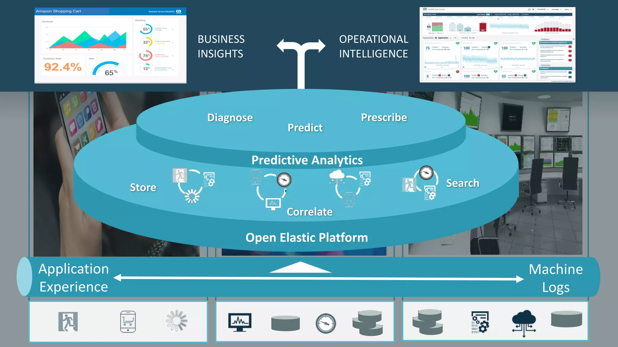 9 ©	2016	CA.	ALL	RIGHTS	RESERVED.@CAWORLD				#CAWORLD
PERFORMANCE	METRICSUSAGE	REPORTS MACHINE	LOGS
Application
Experience
Machine
Logs
BUSINESS	
INSIGHTS
OPERATIONAL
INTELLIGENCE
Store Search
Correlate
Open	Elastic	Platform
Predict
PrescribeDiagnose
Predictive	Analytics
 
