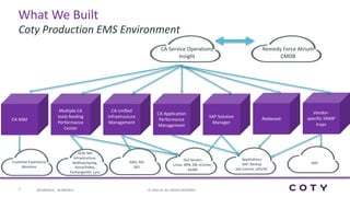 7 ©	2016	CA.	ALL	RIGHTS	RESERVED.@CAWORLD				#CAWORLD
Coty	Production	EMS	Environment
CA	Service	Operations	
Insight
Redwood
Vendor-
specific	SNMP	
traps
CA	ASM
Multiple	CA	
tools	feeding	
Performance	
Center
CA	Unified	
Infrastructure	
Management
CA	Application	
Performance	
Management	
SAP	Solution	
Manager
Remedy	Force	Atrium	
CMDB
Dist Servers
Linux,	WIN,	DB,	vCenter,	
AS400
SAN
Applications
SAP,	Backup
Job	Control,	UPS/DC
GLBL	Net
Infrastructure,	
Netflow/Syslog,	
Voice/Video,	
Exchange/AD,	Lync
Customer	Experience	
Monitors
AWS,	MS	
365
What	We	Built
 