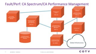 9 ©	2016	CA.	ALL	RIGHTS	RESERVED.@CAWORLD				#CAWORLD
Global	Infrastructure
Fault/Perf:	CA	Spectrum/CA	Performance	Management
CA	Network	Flow	
Analysis	harvester
Win	2008R2
CA	Performance	
Management	Vertica	
database
CA	Performance	
Management	data
aggregator
RHEL	6.x
Performance	
Center
RHEL	6.0
CA	Performance	
Management
data	repository
RHEL	6.0
CA	Spectrum	
OneClick
CA	Performance	
Management	data	
collector
RHEL	6.x
CA	Spectrum
RHEL	6.x
CA	Unified	
Communication	
Monitor
 