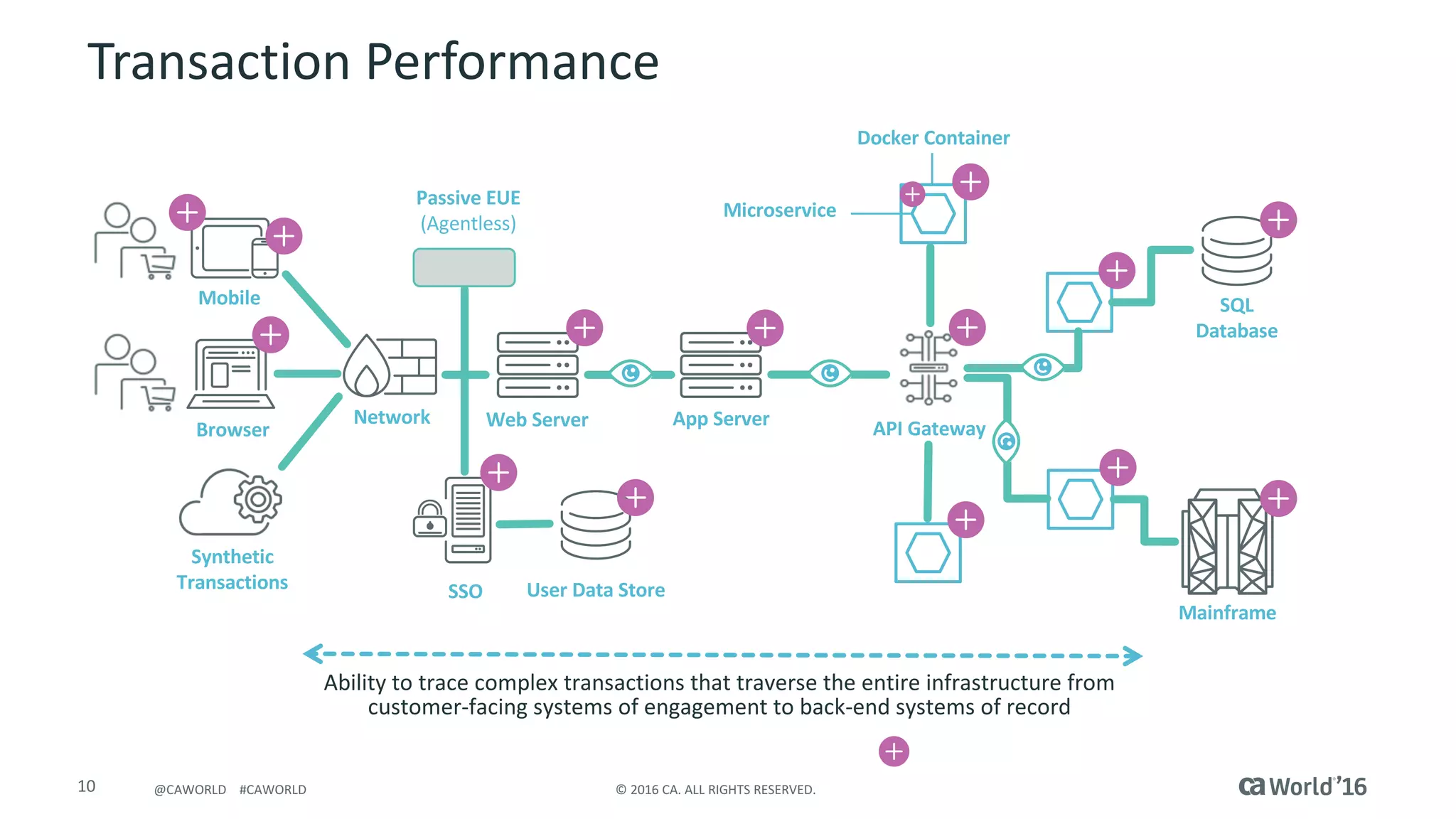 10 ©	2016	CA.	ALL	RIGHTS	RESERVED.@CAWORLD				#CAWORLD
Browser
Mobile
Network Web	Server
Synthetic
Transactions
SQL	
Database
API	GatewayApp	Server
Passive	EUE
(Agentless)	
Mainframe
Transaction	Performance
=	Monitoring	Agent
Microservice
Docker	Container
SSO User	Data	Store
Ability	to	trace	complex	transactions	that	traverse	the	entire	infrastructure	from	
customer-facing	systems	of	engagement	to	back-end	systems	of	record
Systems	of	
Engagement
Systems	of	
Record
 