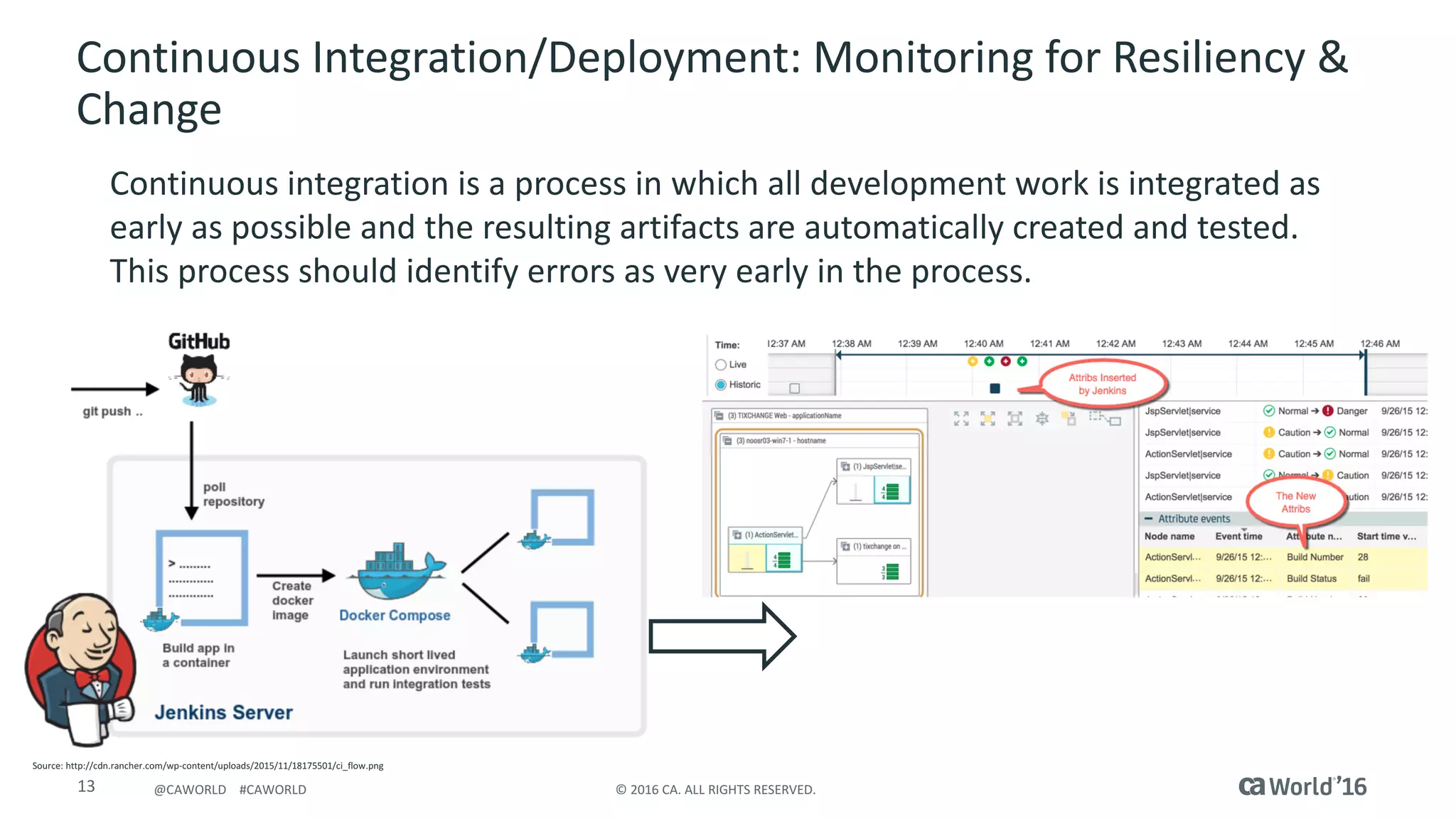 13 ©	2016	CA.	ALL	RIGHTS	RESERVED.@CAWORLD				#CAWORLD
Continuous	Integration/Deployment:	Monitoring	for	Resiliency	&	
Change
Continuous	integration	is	a	process	in	which	all	development	work	is	integrated	as	
early	as	possible	and	the	resulting	artifacts	are	automatically	created	and	tested.	
This	process	should	identify	errors	as	very	early	in	the	process.
Source:	http://cdn.rancher.com/wp-content/uploads/2015/11/18175501/ci_flow.png
 
