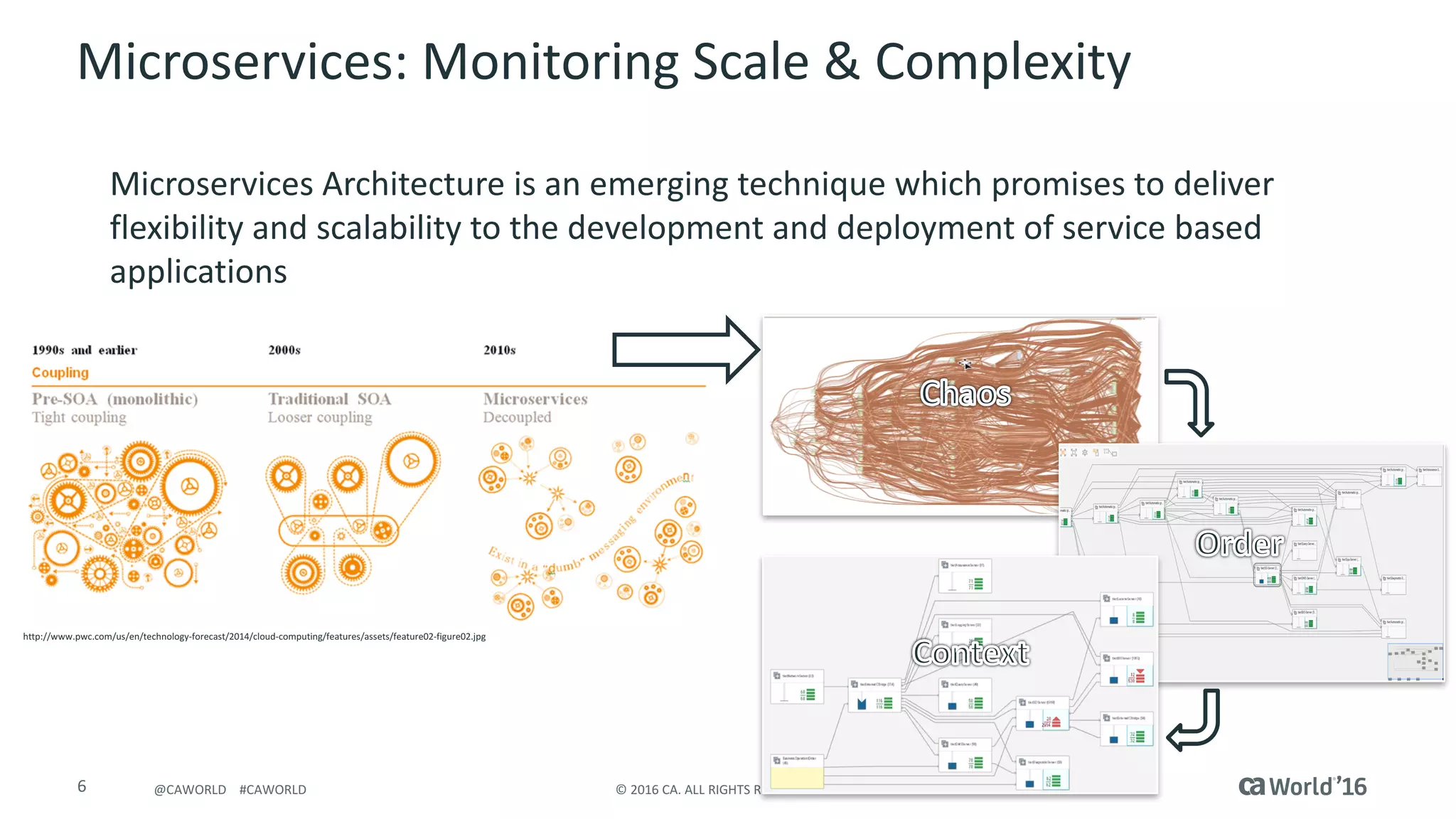 6 ©	2016	CA.	ALL	RIGHTS	RESERVED.@CAWORLD				#CAWORLD
Microservices:	Monitoring	Scale	&	Complexity
Microservices	Architecture	is	an	emerging	technique	which	promises	to	deliver	
flexibility	and	scalability	to	the	development	and	deployment	of	service	based	
applications
http://www.pwc.com/us/en/technology-forecast/2014/cloud-computing/features/assets/feature02-figure02.jpg
 