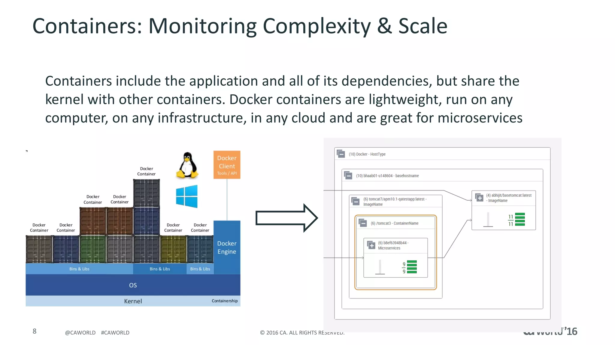 8 ©	2016	CA.	ALL	RIGHTS	RESERVED.@CAWORLD				#CAWORLD
Containers:	Monitoring	Complexity	&	Scale
Containers	include	the	application	and	all	of	its	dependencies,	but	share	the	
kernel	with	other	containers.	Docker containers	are	lightweight,	run	on	any	
computer,	on	any	infrastructure,	in	any	cloud	and	are	great	for	microservices
 