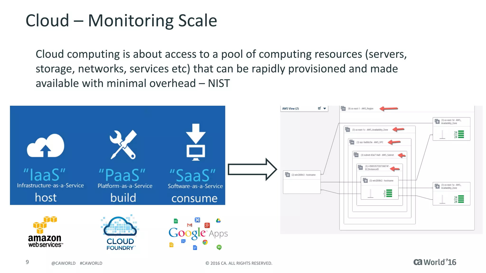 9 ©	2016	CA.	ALL	RIGHTS	RESERVED.@CAWORLD				#CAWORLD
Cloud	– Monitoring	Scale
Cloud	computing	is	about	access	to	a	pool	of	computing	resources	(servers,	
storage,	networks,	services	etc)	that	can	be	rapidly	provisioned	and	made	
available	with	minimal	overhead	– NIST
 