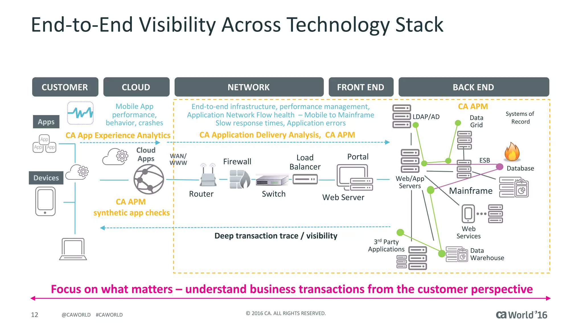 12 ©	2016	CA.	ALL	RIGHTS	RESERVED.@CAWORLD				#CAWORLD
Focus	on	what	matters	– understand	business	transactions	from the	customer	perspective
WAN/
WWW
Web Server
Portal
LDAP/AD Data
Grid
Mainframe
Web
Services
Data
Warehouse
3rd Party
Applications
Database
Devices
Apps
Cloud
Apps
Systems	of	
Record
Mobile	App	
performance,	
behavior,	crashes
End-to-end	infrastructure,	performance	management,	
Application	Network	Flow	health	 – Mobile	to	Mainframe
Slow	response	times,	Application	errors
Deep	transaction	trace	/	visibility
Router
Firewall
Switch
Load
Balancer
CA	Application	Delivery	Analysis,		CA	APM
CA	APM
CA	App	Experience	Analytics
CLOUD NETWORK FRONT	END BACK	ENDCUSTOMER
Web/App
Servers
CA	APM
ESB
synthetic app	checks
End-to-End	Visibility	Across	Technology	Stack
 