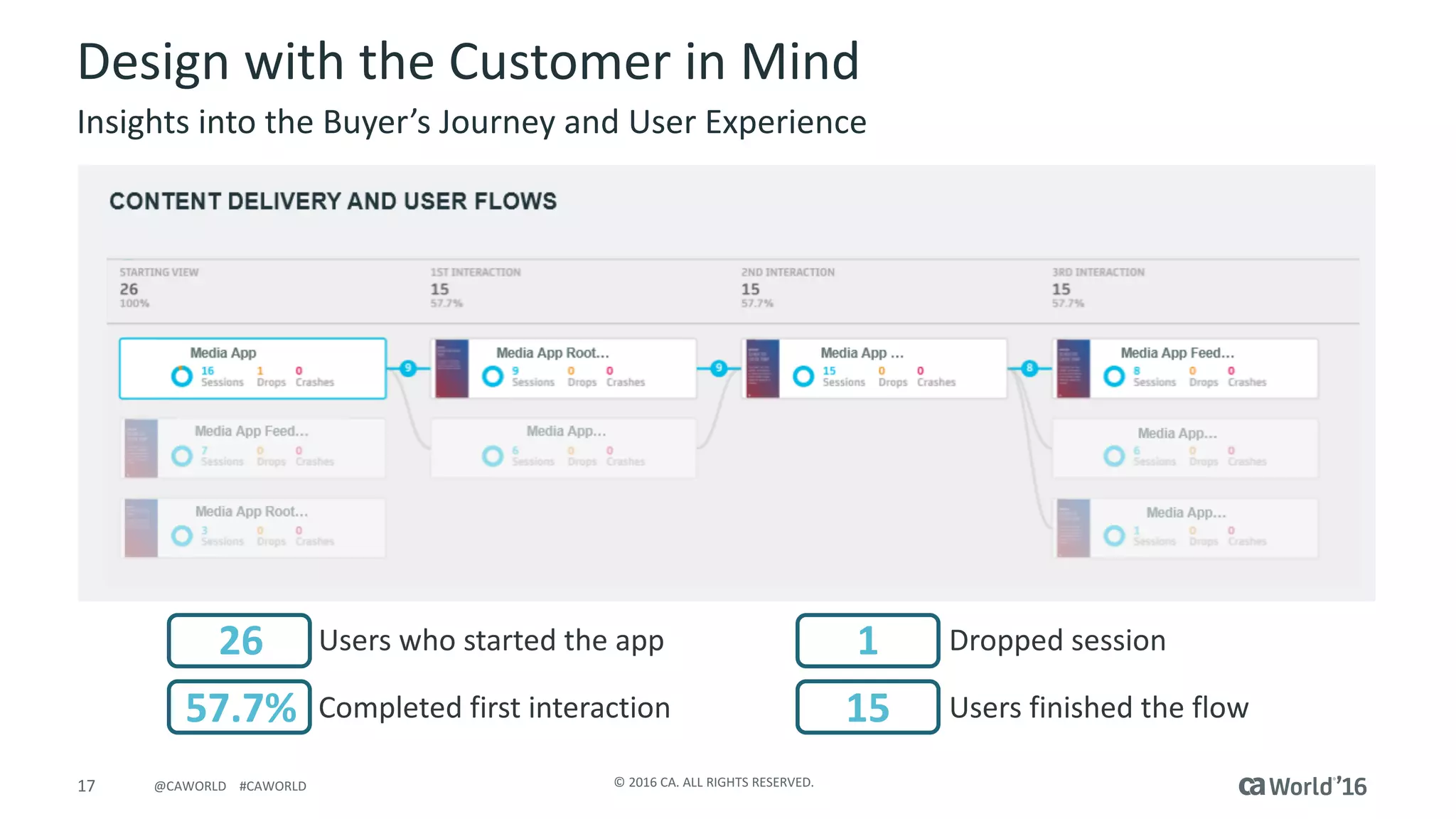17 ©	2016	CA.	ALL	RIGHTS	RESERVED.@CAWORLD				#CAWORLD
Design	with	the	Customer	in	Mind
Insights	into	the	Buyer’s	Journey	and	User	Experience
26
57.7% Completed	first	interaction
1
15
Users	who	started	the	app Dropped	session
Users	finished	the	flow
 