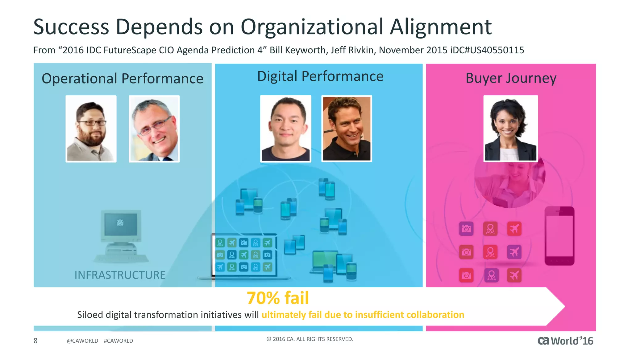 8 ©	2016	CA.	ALL	RIGHTS	RESERVED.@CAWORLD				#CAWORLD
Success	Depends	on	Organizational	Alignment
From	“2016	IDC	FutureScape CIO	Agenda	Prediction	4”	Bill	Keyworth,	Jeff	Rivkin,	November	2015	iDC#US40550115
INFRASTRUCTURE
DESIGN
Operational	Performance Digital	Performance Buyer	Journey
APPLICATIONS/CODE
70%	fail	
Siloed digital	transformation	initiatives	will	ultimately	fail	due	to	insufficient	collaboration...	1
 