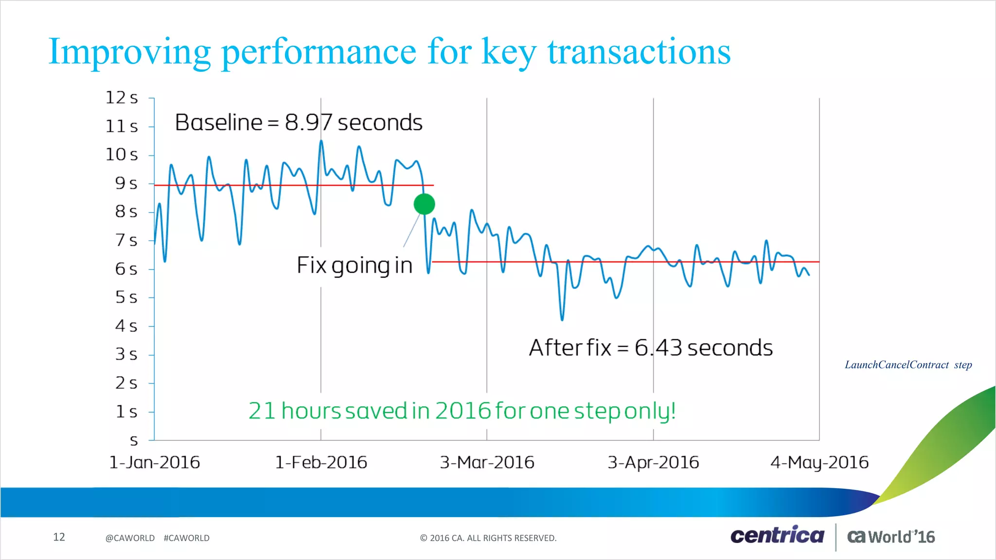 12 ©	2016	CA.	ALL	RIGHTS	RESERVED.@CAWORLD				#CAWORLD
Improving performance for key transactions
LaunchCancelContract step
 