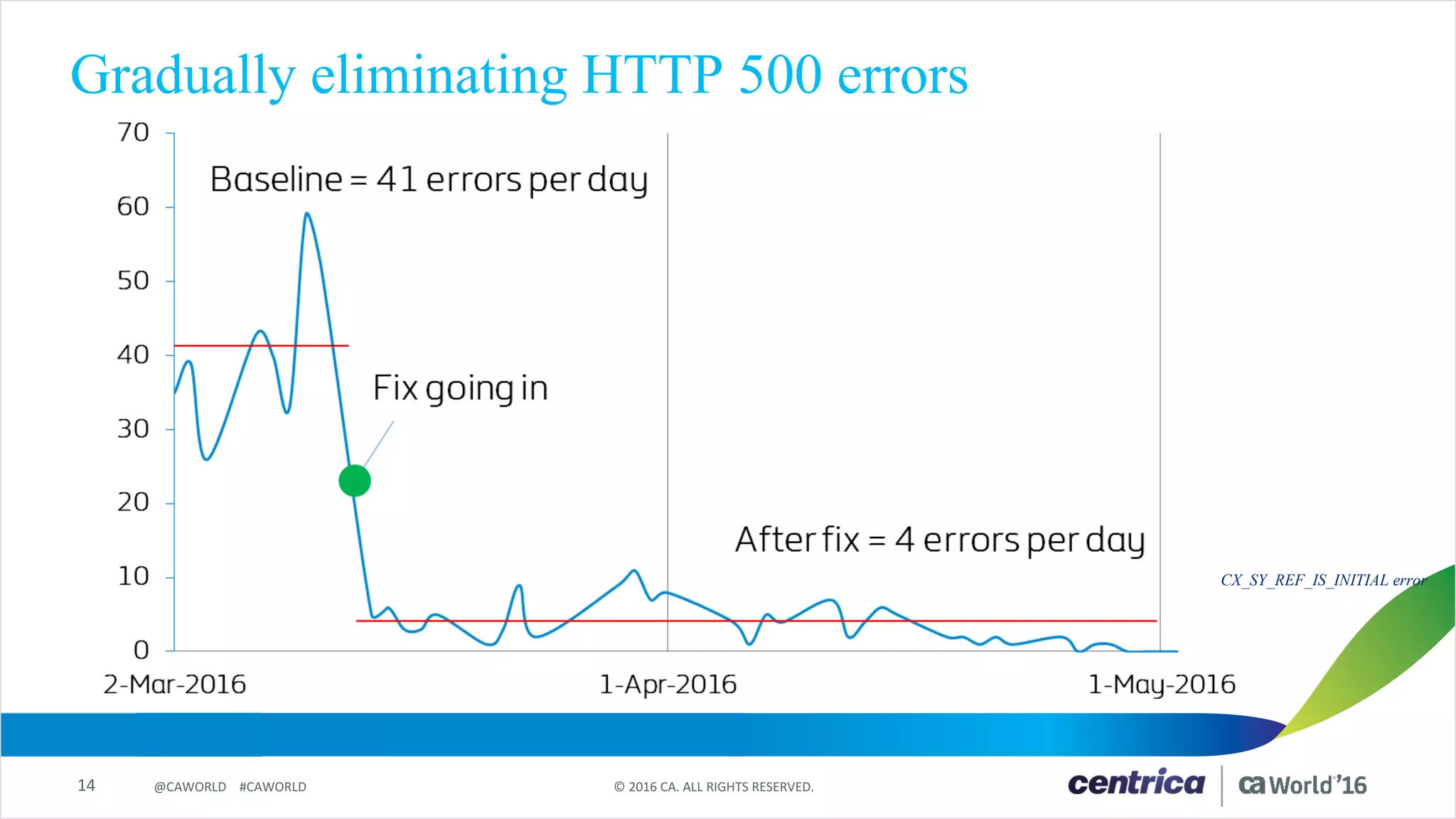 14 ©	2016	CA.	ALL	RIGHTS	RESERVED.@CAWORLD				#CAWORLD
Gradually eliminating HTTP 500 errors
CX_SY_REF_IS_INITIAL error
 