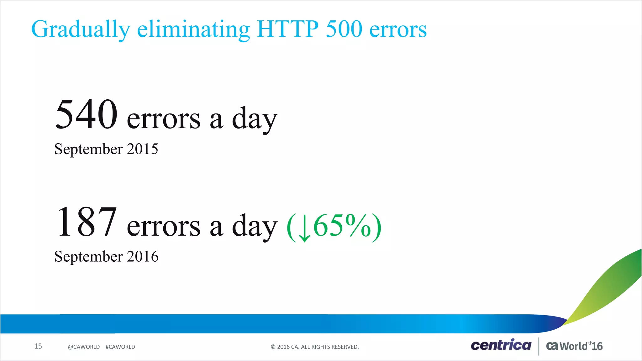 15 ©	2016	CA.	ALL	RIGHTS	RESERVED.@CAWORLD				#CAWORLD
Gradually eliminating HTTP 500 errors
540 errors a day
September 2015
187 errors a day (↓65%)
September 2016
 