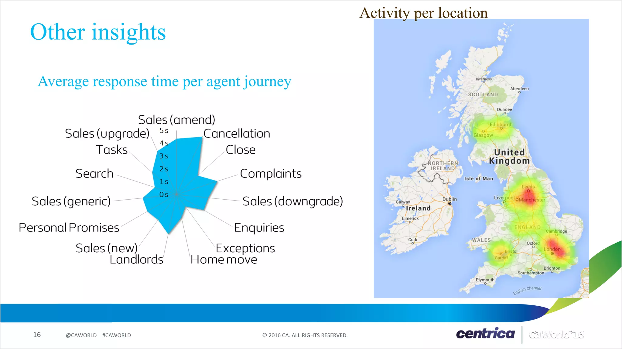 16 ©	2016	CA.	ALL	RIGHTS	RESERVED.@CAWORLD				#CAWORLD
Other insights
Average response time per agent journey
Activity per location
World®
’16
 