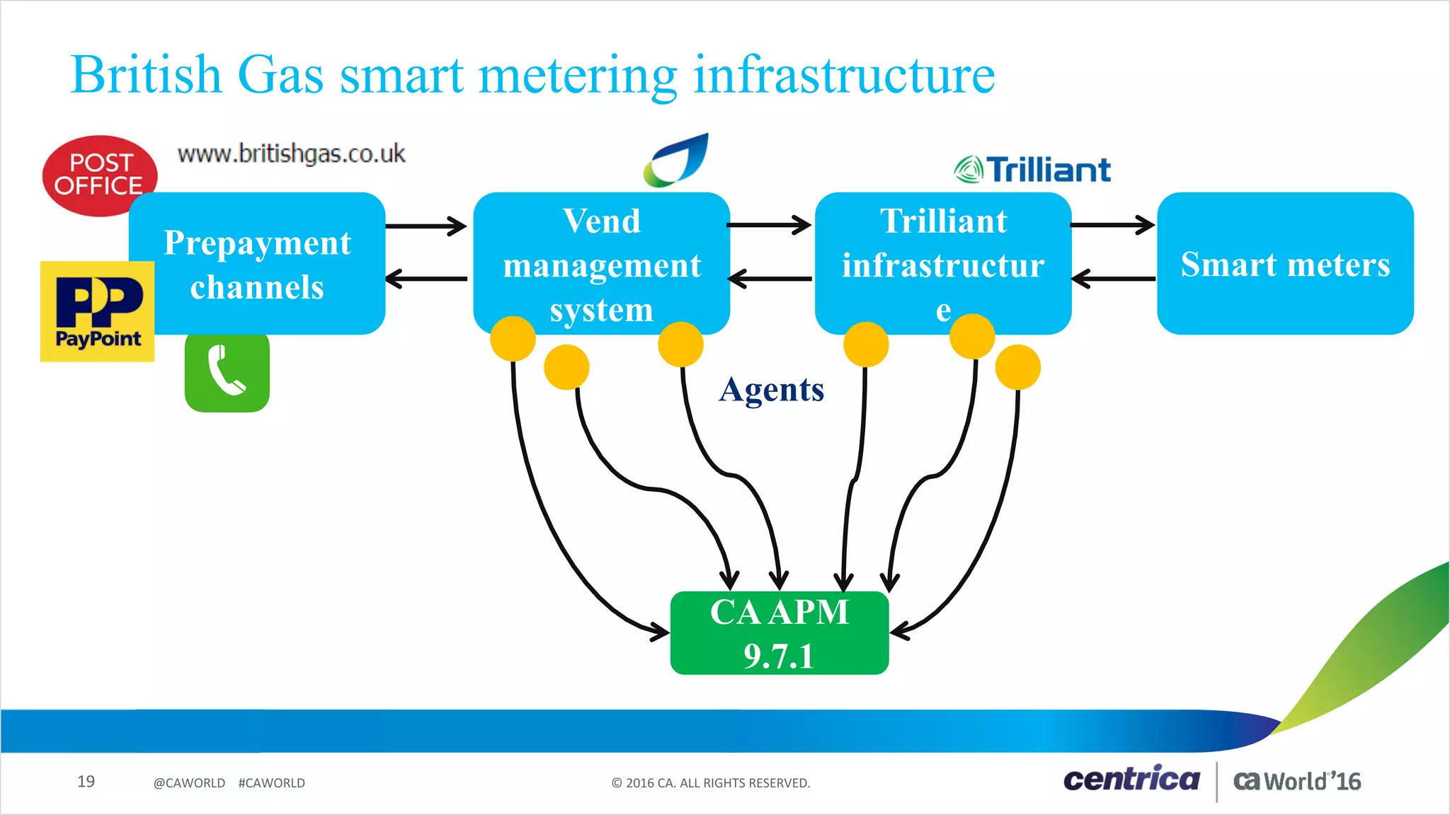 19 ©	2016	CA.	ALL	RIGHTS	RESERVED.@CAWORLD				#CAWORLD
British Gas smart metering infrastructure
Vend
management
system
Trilliant
infrastructur
e
Prepayment
channels
CAAPM
9.7.1
Smart meters
Agents
 