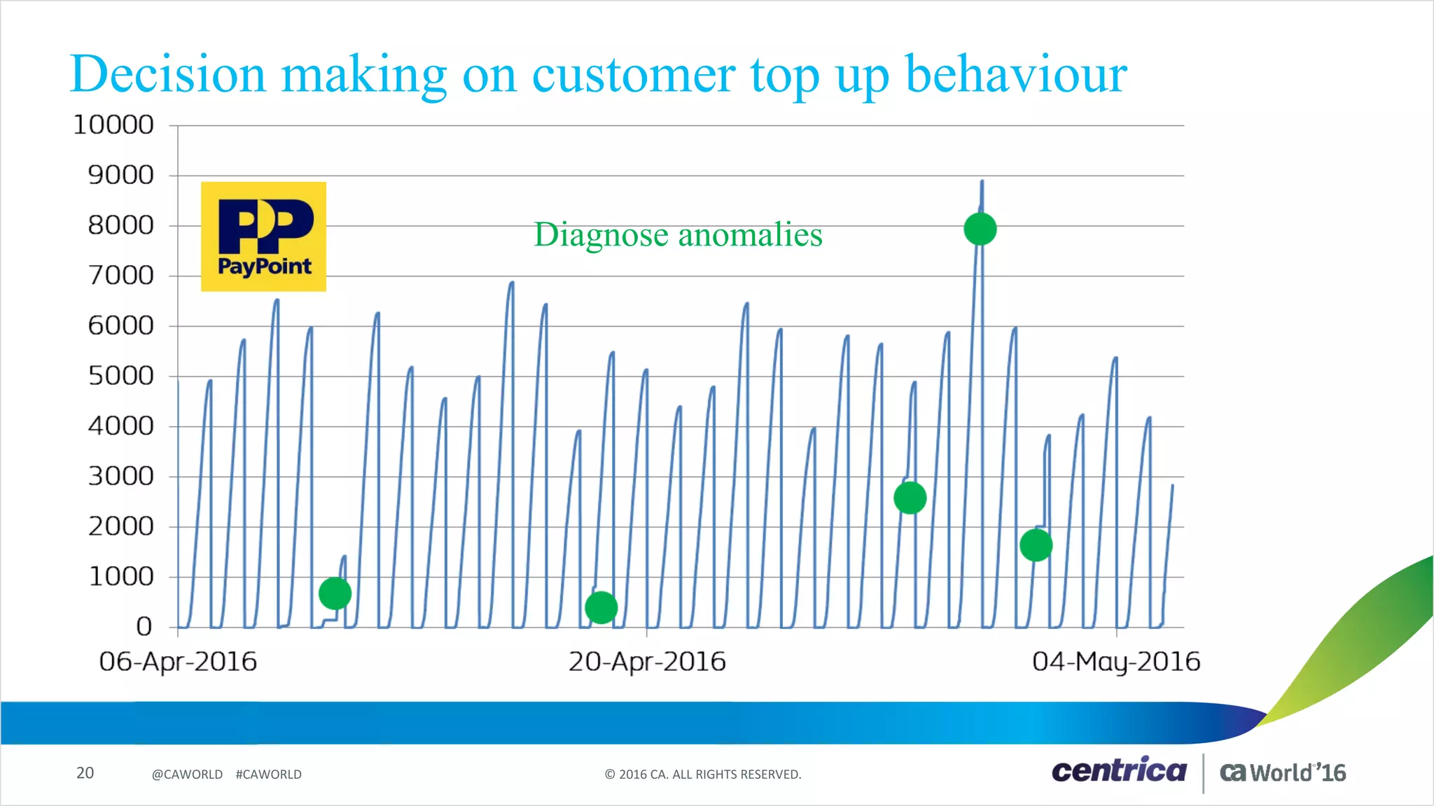 20 ©	2016	CA.	ALL	RIGHTS	RESERVED.@CAWORLD				#CAWORLD
Decision making on customer top up behaviour
Diagnose anomalies
 