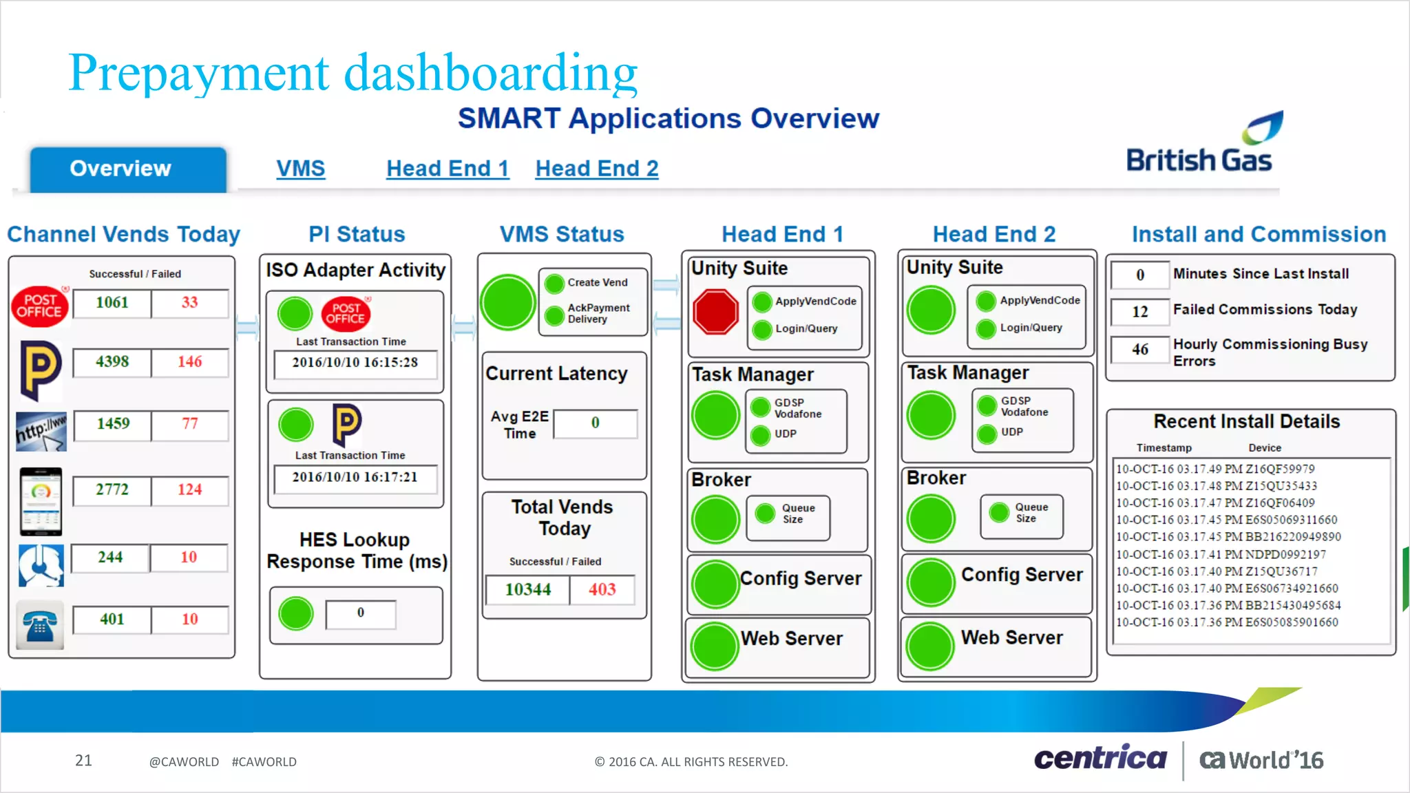 21 ©	2016	CA.	ALL	RIGHTS	RESERVED.@CAWORLD				#CAWORLD
Prepayment dashboarding
 
