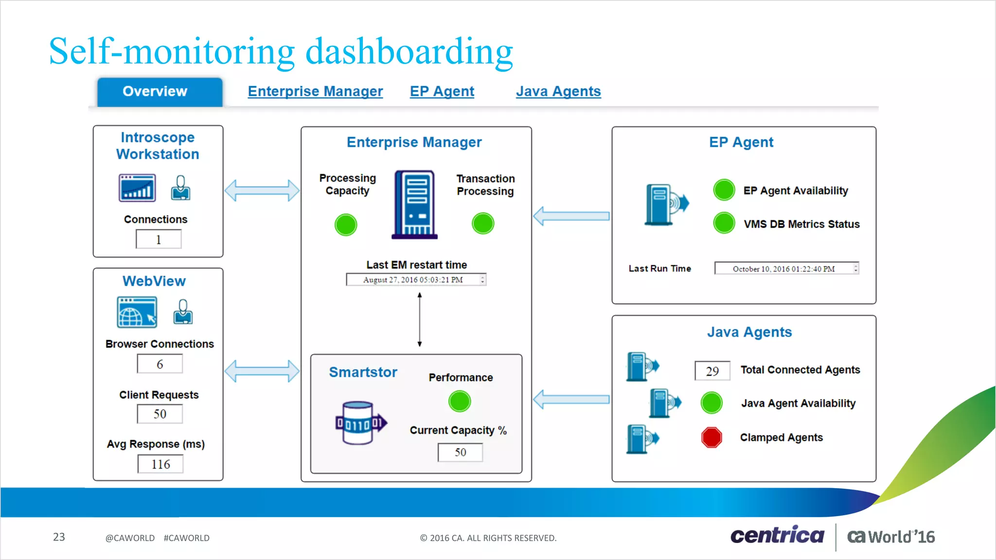 23 ©	2016	CA.	ALL	RIGHTS	RESERVED.@CAWORLD				#CAWORLD
Self-monitoring dashboarding
 