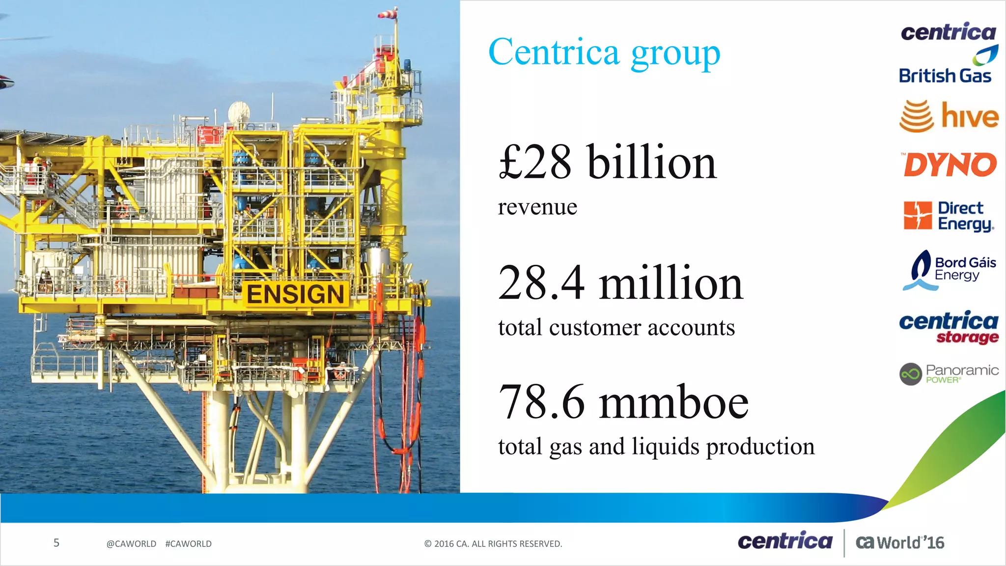 5 ©	2016	CA.	ALL	RIGHTS	RESERVED.@CAWORLD				#CAWORLD
Centrica group
£28 billion
revenue
28.4 million
total customer accounts
78.6 mmboe
total gas and liquids production
 