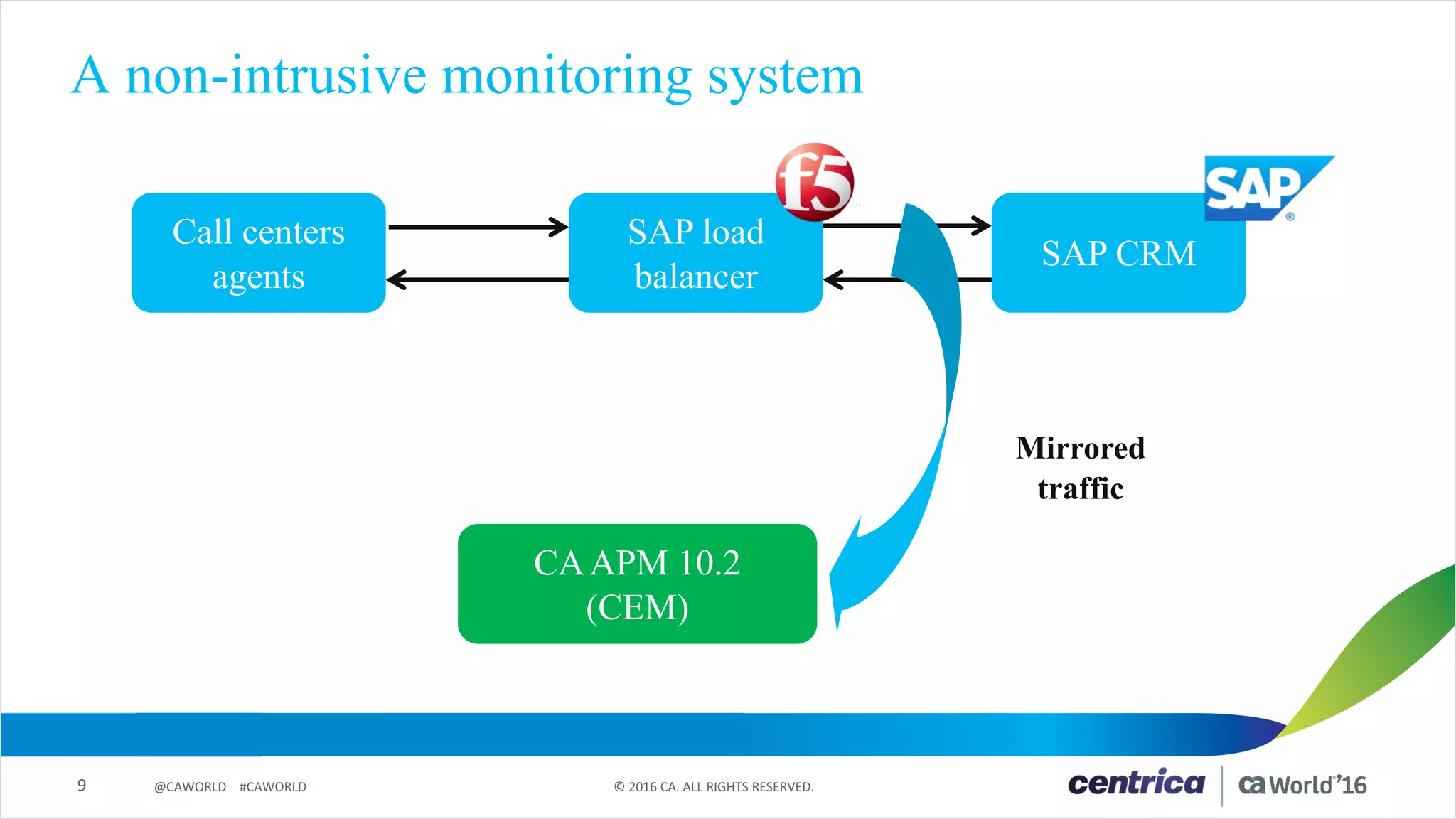 9 ©	2016	CA.	ALL	RIGHTS	RESERVED.@CAWORLD				#CAWORLD
A non-intrusive monitoring system
SAP load
balancer
SAP CRM
Call centers
agents
CAAPM 10.2
(CEM)
Mirrored
traffic
 