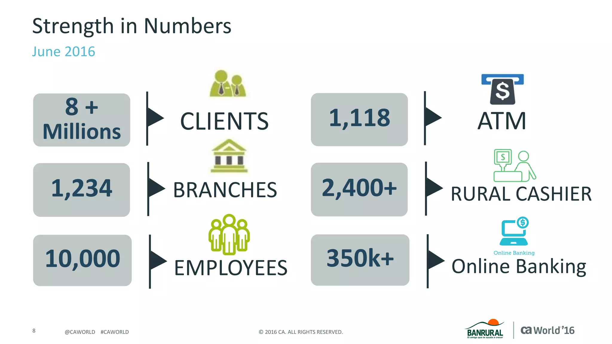 8 ©	2016	CA.	ALL	RIGHTS	RESERVED.@CAWORLD				#CAWORLD
Strength	in	Numbers
June	2016
CLIENTS
8	+	
Millions
BRANCHES1,234
EMPLOYEES10,000
ATM1,118
RURAL	CASHIER2,400+
Online	Banking350k+
 