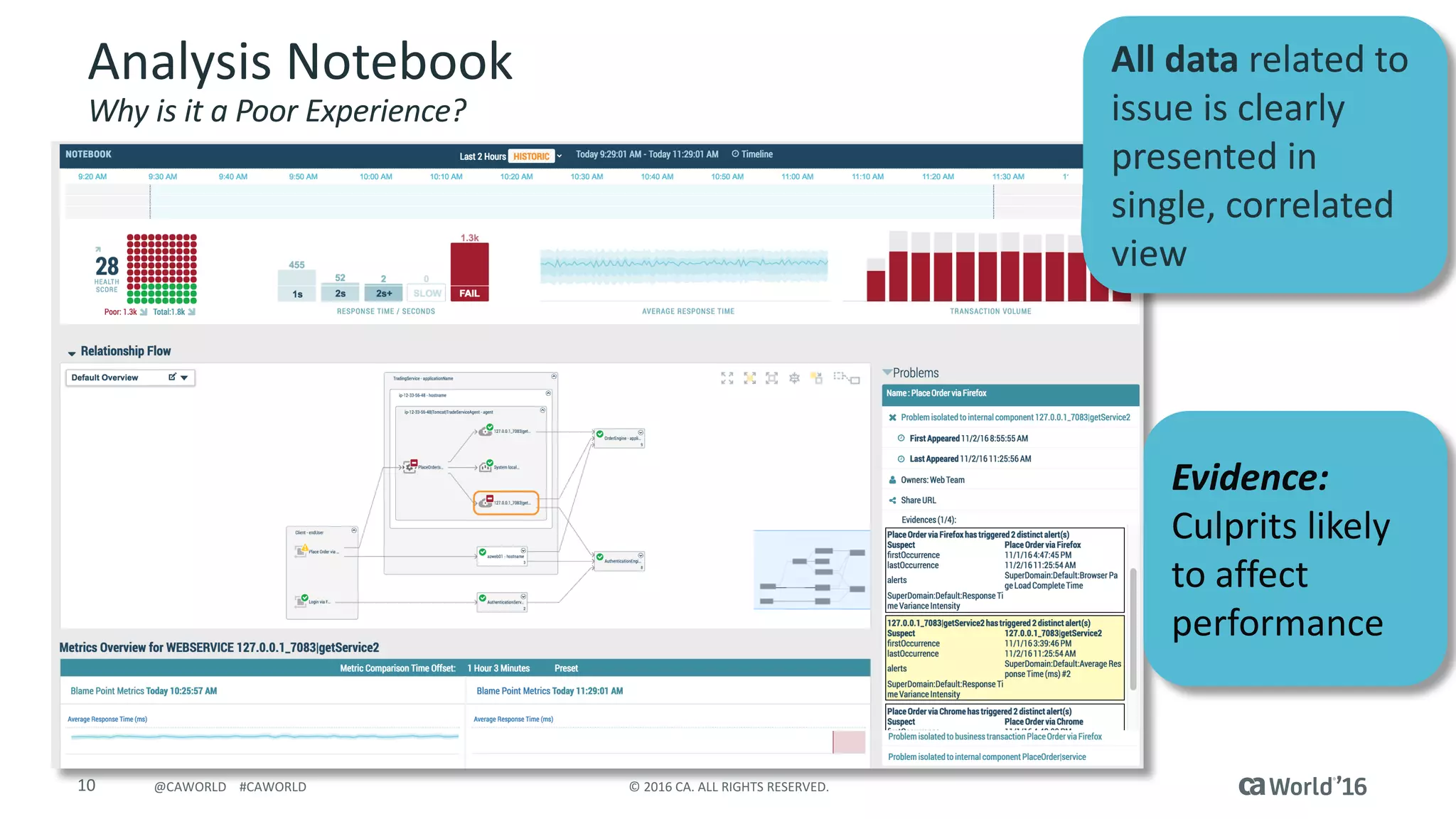 10 ©	2016	CA.	ALL	RIGHTS	RESERVED.@CAWORLD				#CAWORLD
Analysis	Notebook
Why	is	it	a	Poor	Experience?
All	data	related	to	
issue	is	clearly	
presented	in	
single,	correlated	
view
Evidence:	
Culprits	likely	
to	affect	
performance
 