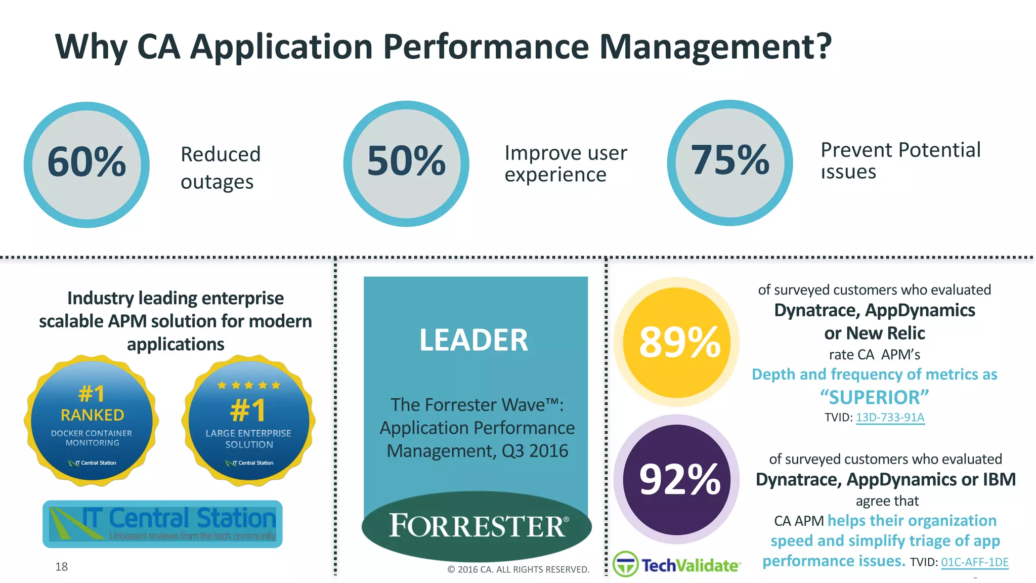 18 ©	2016	CA.	ALL	RIGHTS	RESERVED.
Why	CA	Application	Performance	Management?
89%
of	surveyed	customers	who	evaluated	
Dynatrace,	AppDynamics
or	New	Relic
rate	CA		APM’s
Depth	and	frequency	of	metrics	as	
“SUPERIOR”
TVID: 13D-733-91A
92%
of	surveyed	customers	who	evaluated	
Dynatrace,	AppDynamics or	IBM
agree	that	
CA	APM	helps	their	organization	
speed	and	simplify	triage	of	app	
performance	issues.	TVID: 01C-AFF-1DE
The	Forrester	Wave™:	
Application	Performance	
Management,	Q3	2016
Prevent	Potential	
Issues75%60% Improve	user	
experience50%Reduced	
outages
1	-Forrester	Research,	the	Total	Economic	Impact	of	APM,	April	2015,	“A	commissioned	study	conducted	by	Forrester	Consulting	on	behalf	of	CA	Technologies"
Industry	leading	enterprise	
scalable	APM	solution	for	modern	
applications LEADER
 