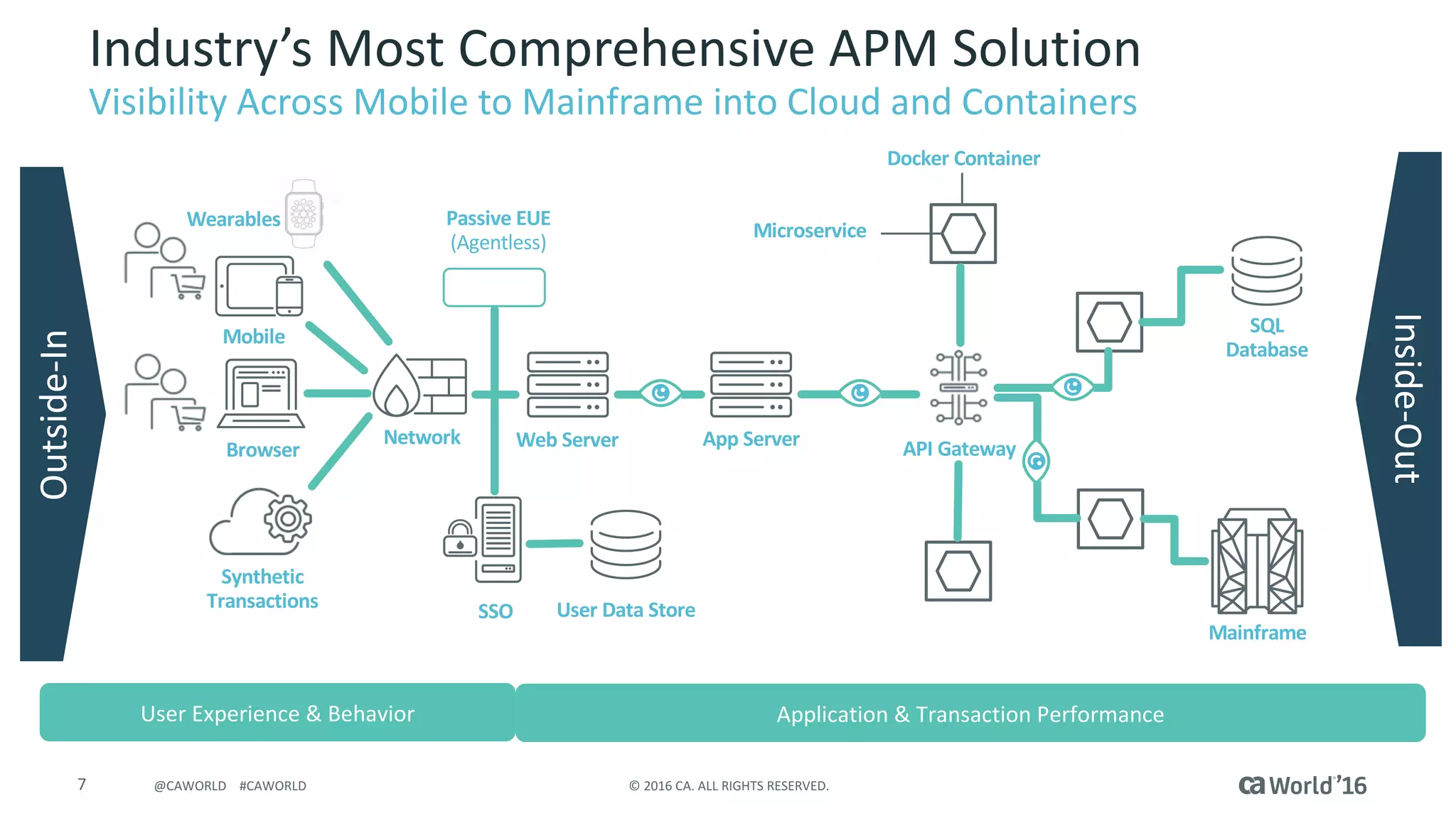 7 ©	2016	CA.	ALL	RIGHTS	RESERVED.@CAWORLD				#CAWORLD
Browser
Mobile
Network Web	Server
Synthetic
Transactions
SQL	
Database
API	GatewayApp	Server
Passive	EUE
(Agentless)	
Mainframe
Microservice
Docker	Container
SSO User	Data	Store
Outside-In
Inside-Out
Industry’s	Most	Comprehensive	APM	Solution
Visibility	Across	Mobile	to	Mainframe	into	Cloud	and	Containers
Wearables
User	Experience	&	Behavior Application	&	Transaction	Performance
 