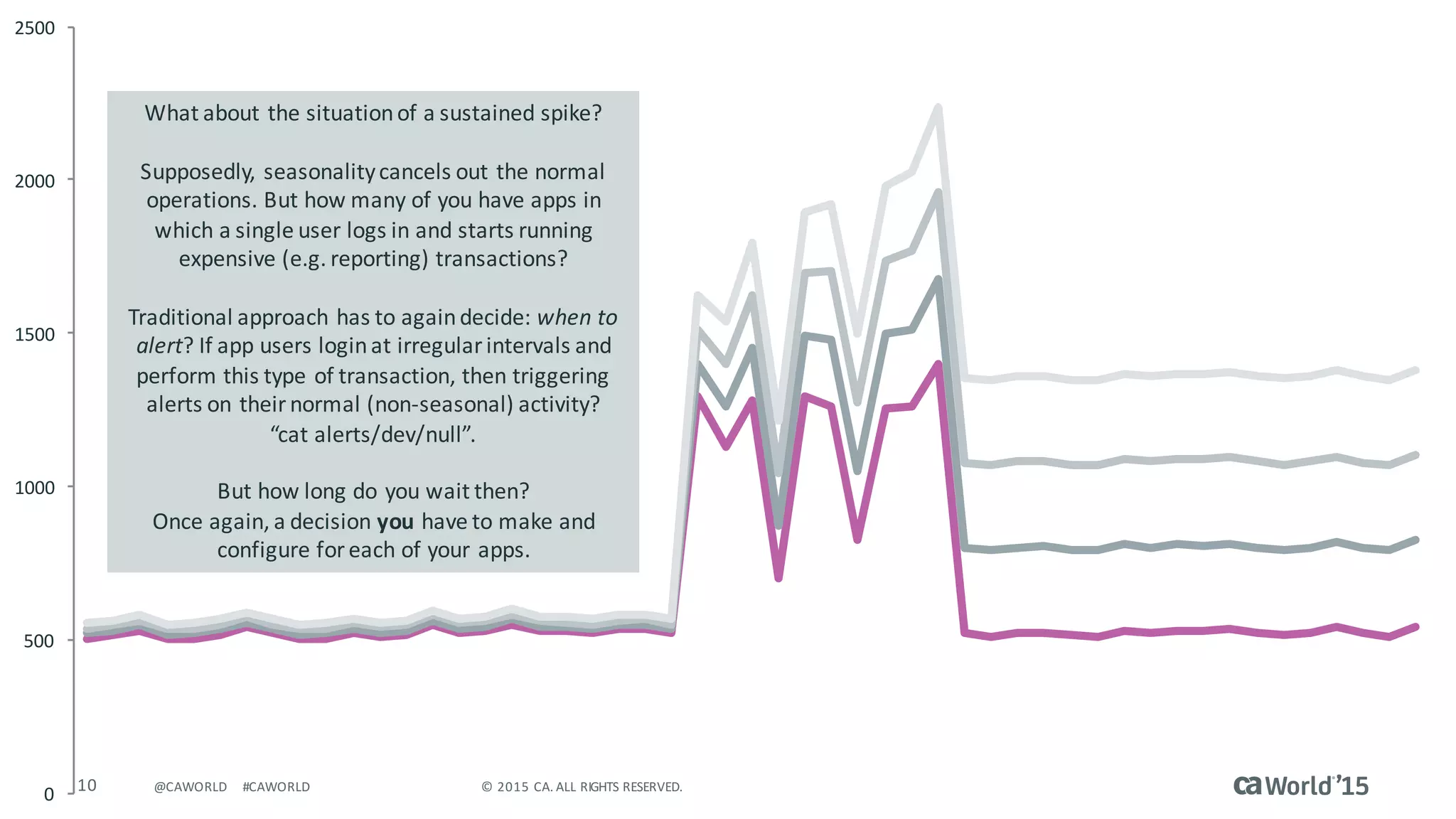10 ©	2015	CA.	ALL	RIGHTS	RESERVED.@CAWORLD #CAWORLD
0
500
1000
1500
2000
2500
What	about	the	situation	of	a	sustained	spike?
Supposedly,	seasonality	cancels	out	the	normal	
operations.	But	how	many	of	you	have	apps	in	
which	a	single	user	logs	in	and	starts	running	
expensive	(e.g.	reporting)	transactions?
Traditional	approach	has	to	again	decide:	when	to	
alert?	If	app	users	login	at	irregular	intervals	and	
perform	this	type	of	transaction,	then	triggering	
alerts	on	their	normal	(non-seasonal)	activity?
“cat	alerts/dev/null”.
But	how	long	do	you	wait	then?
Once	again,	a	decision	you have	to	make	and	
configure	for	each	of	your	apps.
 
