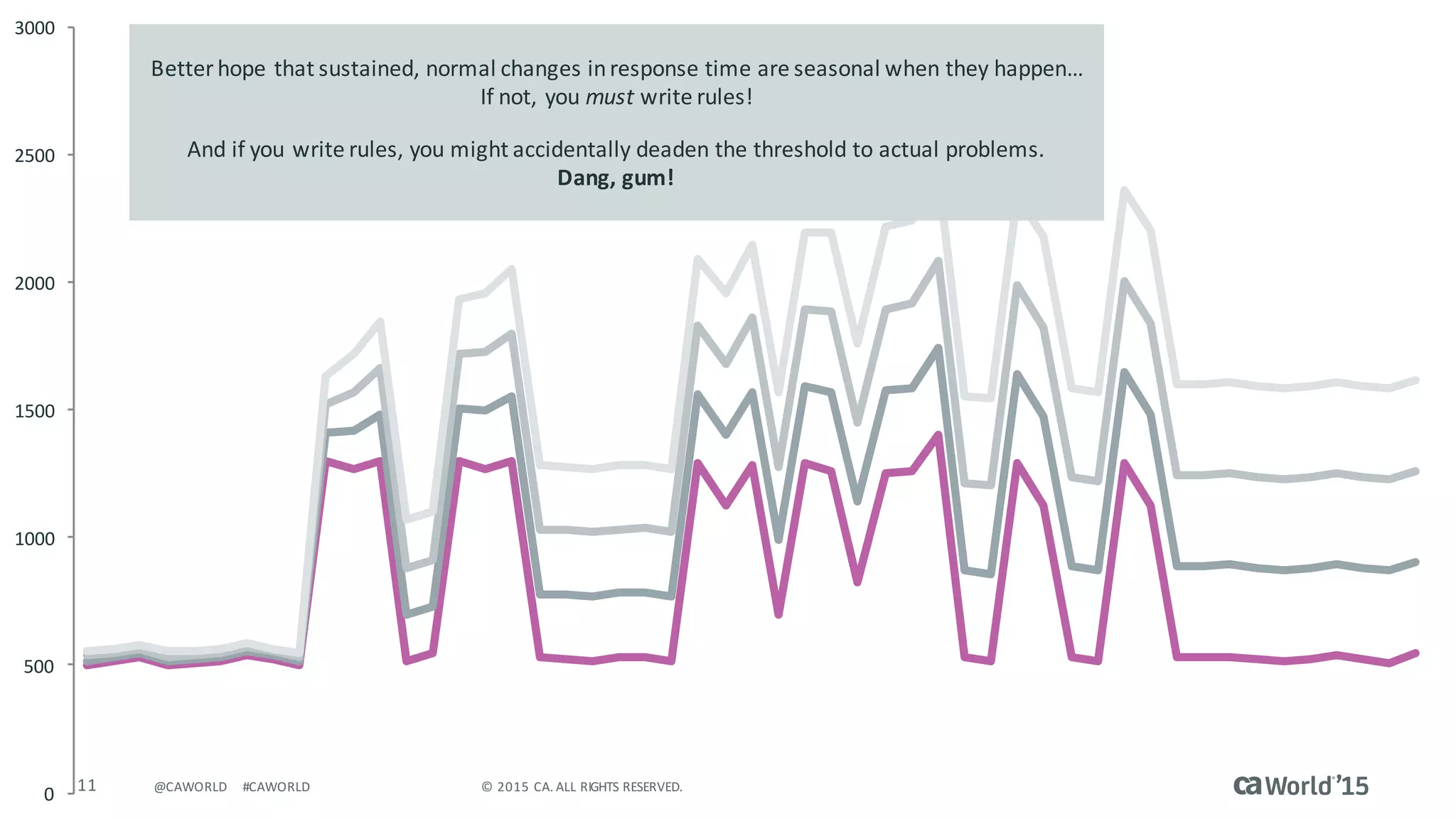 11 ©	2015	CA.	ALL	RIGHTS	RESERVED.@CAWORLD #CAWORLD
0
500
1000
1500
2000
2500
3000
Better	hope	that	sustained,	normal	changes	in	response	time	are	seasonal	when	they	happen…	
If	not,	you	must	write	rules!
And	if	you	write	rules,	you	might	accidentally	deaden	the	threshold	to	actual	problems.	
Dang,	gum!
 