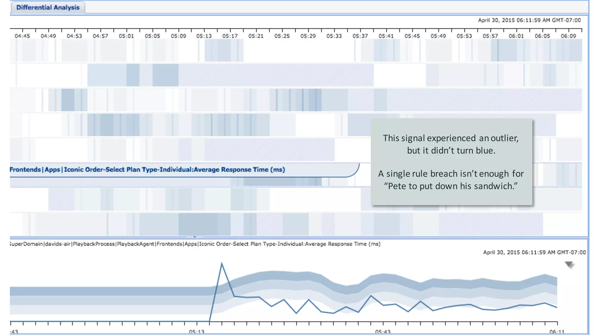 17 ©	2015	CA.	ALL	RIGHTS	RESERVED.@CAWORLD #CAWORLD
This	signal	experienced	an	outlier,	
but	it	didn’t	turn	blue.
A	single	rule	breach	isn’t	enough	for	
“Pete	to	put	down	his	sandwich.”
 