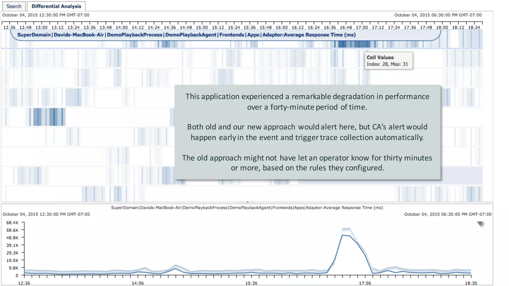 19 ©	2015	CA.	ALL	RIGHTS	RESERVED.@CAWORLD #CAWORLD
This	application	experienced	a	remarkable	degradation	in	performance	
over	a	forty-minute	period	of	time.
Both	old	and	our	new	approach	would	alert	here,	but	CA’s	alert	would	
happen	early	in	the	event	and	trigger	trace	collection	automatically.
The	old	approach	might	not	have	let	an	operator	know	for	thirty	minutes	
or	more,	based	on	the	rules	they	configured.
 