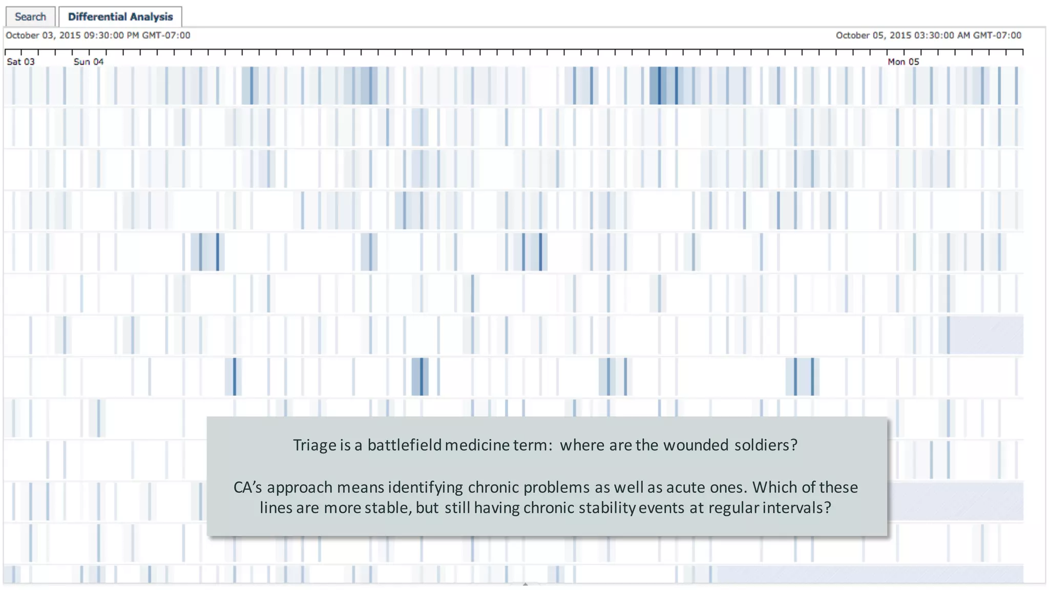 20 ©	2015	CA.	ALL	RIGHTS	RESERVED.@CAWORLD #CAWORLD
Triage	is	a	battlefield	medicine	term:		where	are	the	wounded	soldiers?
CA’s	approach	means	identifying	chronic	problems	as	well	as	acute	ones.	Which	of	these	
lines	are	more	stable,	but	still	having	chronic	stability	events	at	regular	intervals?
 