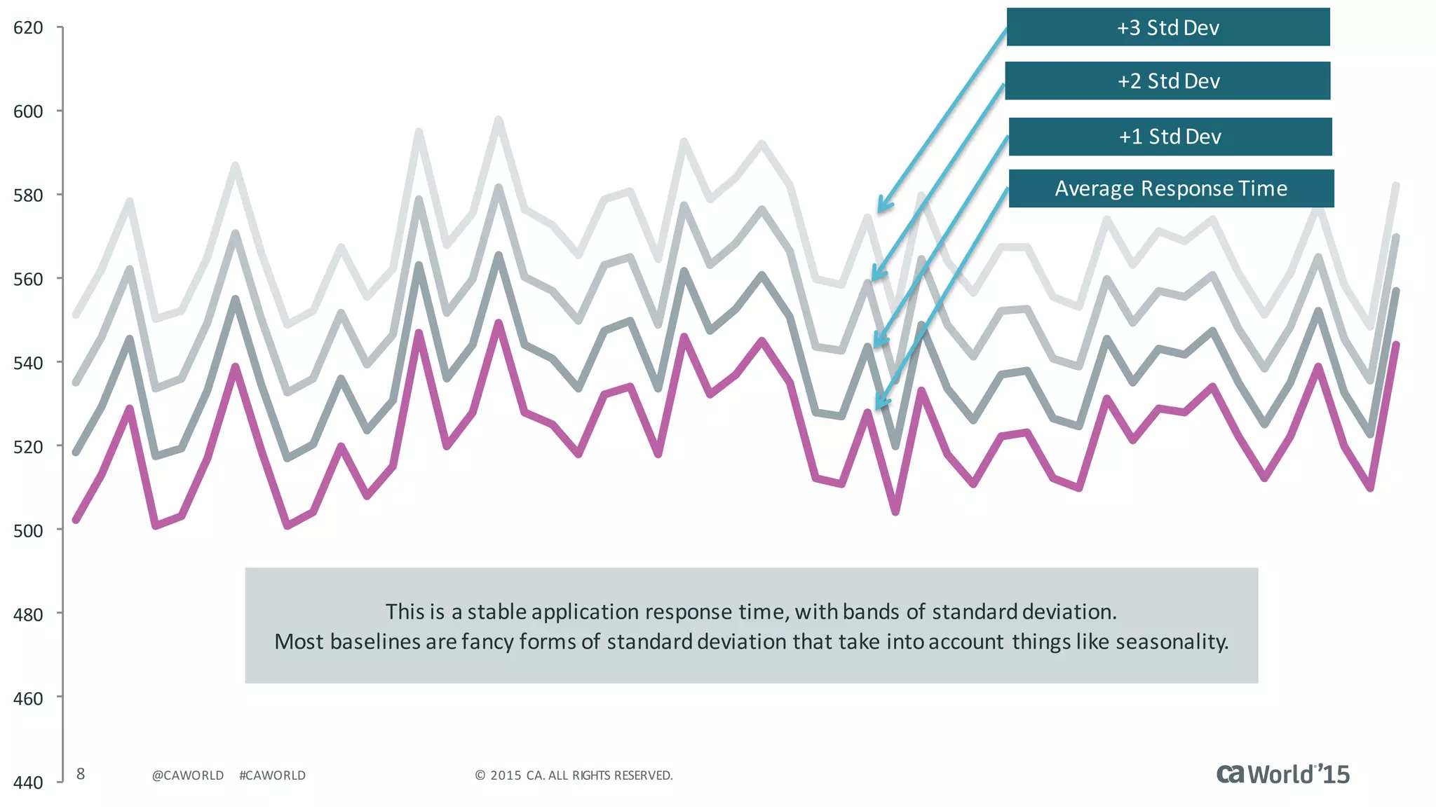 8 ©	2015	CA.	ALL	RIGHTS	RESERVED.@CAWORLD #CAWORLD
440
460
480
500
520
540
560
580
600
620
Average	Response	Time
+1	StdDev
+2	StdDev
+3	StdDev
This	is	a	stable	application	response	time,	with	bands	of	standard	deviation.
Most	baselines	are	fancy	forms	of	standard	deviation	that	take	into	account	things	like	seasonality.
 