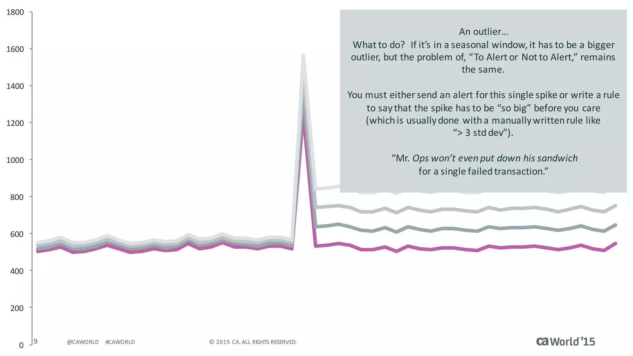 9 ©	2015	CA.	ALL	RIGHTS	RESERVED.@CAWORLD #CAWORLD
0
200
400
600
800
1000
1200
1400
1600
1800
An	outlier…
What	to	do?		If	it’s	in	a	seasonal	window,	it	has	to	be	a	bigger	
outlier,	but	the	problem	of,	“To	Alert	or	Not	to	Alert,”	remains	
the	same.
You	must	either	send	an	alert	for	this	single	spike	or	write	a	rule	
to	say	that	the	spike	has	to	be	“so	big”	before	you	care	
(which	is	usually	done	with	a	manually	written	rule	like	
“>	3	stddev”).
“Mr.	Ops	won’t	even	put	down	his	sandwich	
for	a	single	failed	transaction.”
 