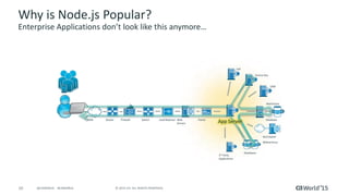 10 © 2015 CA. ALL RIGHTS RESERVED.@CAWORLD #CAWORLD
End to End Visibility
WAN Router Firewall Switch Web
Servers
Load Balancer Portal
SAP
CRM
REST/SOAP
Webservices
3rd Party
Applications
Databases
Service Bus
Database
Mainframe
Why is Node.js Popular?
Enterprise Applications don’t look like this anymore…
App Server
 