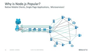 11 © 2015 CA. ALL RIGHTS RESERVED.@CAWORLD #CAWORLD
End to End Visibility
WAN Router Firewall Switch Web
Servers
Load Balancer
CRM
Why is Node.js Popular?
Native Mobile Clients, Single Page Applications, Microservices!
 