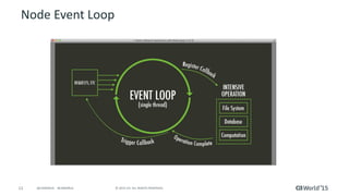 12 © 2015 CA. ALL RIGHTS RESERVED.@CAWORLD #CAWORLD
Node Event Loop
 