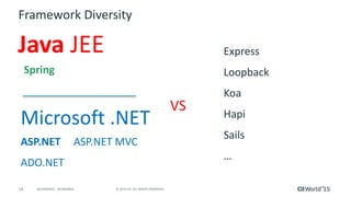 14 © 2015 CA. ALL RIGHTS RESERVED.@CAWORLD #CAWORLD
Framework Diversity
VS
Java JEE
Spring
Microsoft .NET
ASP.NET ASP.NET MVC
ADO.NET
Express
Loopback
Koa
Hapi
Sails
…
 