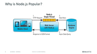 9 © 2015 CA. ALL RIGHTS RESERVED.@CAWORLD #CAWORLD
Why is Node.js Popular?
 