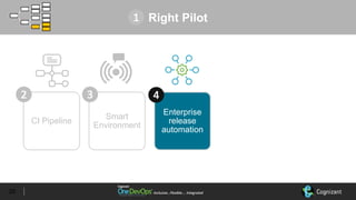 Inclusive…Flexible….	IntegratedInclusive…Flexible….	Integrated
CI Pipeline
Smart
Environment
Enterprise
release
automation
Continuous
Analytics
NextGen
DevOps
20
Right Pilot1
2 3 4
 