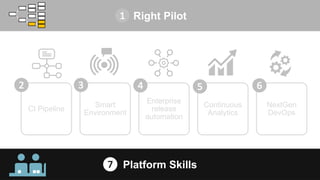 Inclusive…Flexible….	IntegratedInclusive…Flexible….	Integrated
CI Pipeline
Smart
Environment
Enterprise
release
automation
Continuous
Analytics
NextGen
DevOps
23
Right Pilot
Platform Skills
1
2 3 4 5 6
7
 