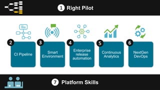 Inclusive…Flexible….	IntegratedInclusive…Flexible….	Integrated
CI Pipeline
Smart
Environment
Enterprise
release
automation
Continuous
Analytics
NextGen
DevOps
24
Right Pilot
Platform Skills
1
2 3 4 5 6
7
 
